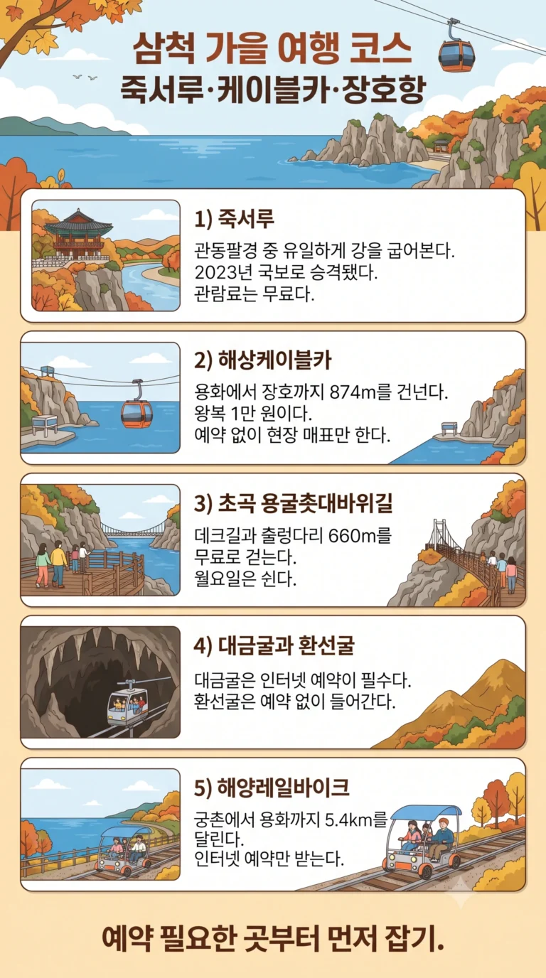 삼척 가을 여행 — 죽서루·해상케이블카·장호항 코스