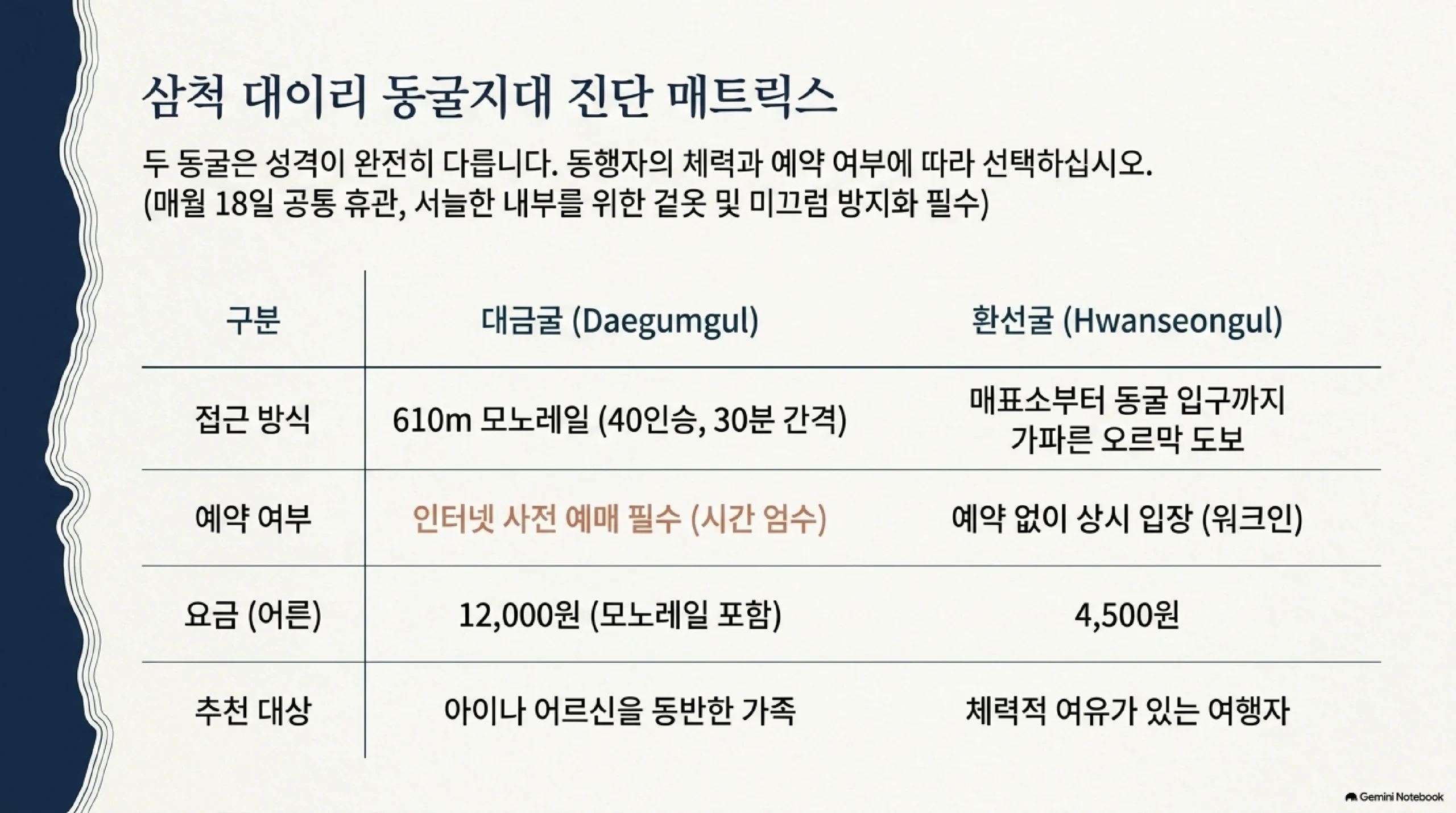 삼척 대이리 동굴지대 두 동굴의 성격 비교 — 대금굴은 610m 모노레일 40인승 차량이 30분 간격으로 다녀 접근이 편하고 인터넷 사전 예매가 필수이며 시간을 엄수해야 하고 어른 요금은 모노레일을 포함해 1만 2천 원이라 아이나 어르신을 동반한 가족에게 맞는 반면, 환선굴은 매표소부터 동굴 입구까지 가파른 오르막을 걸어 올라가야 하지만 예약 없이 상시 입장할 수 있고 요금이 4천 5백 원이라 체력에 여유가 있는 여행자에게 맞으며, 두 곳 모두 매월 18일에 쉬고 서늘한 내부에 대비한 겉옷과 미끄럼 방지 신발이 필요하다는 정리