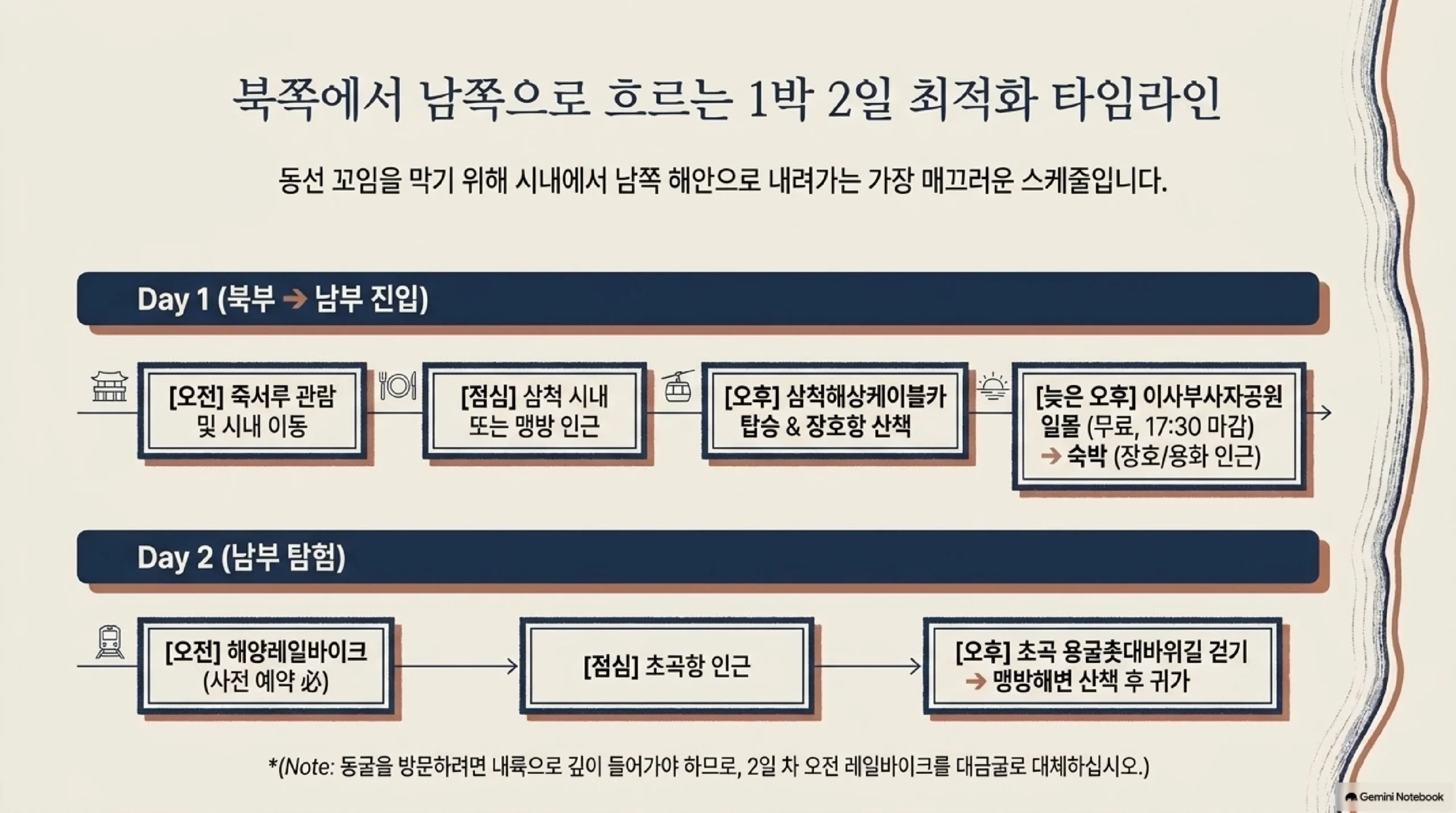 북쪽에서 남쪽으로 흐르는 1박 2일 타임라인 — 동선이 꼬이지 않도록 시내에서 남쪽 해안으로 내려가는 순서로 짜서 첫날은 오전에 죽서루를 보고 시내나 맹방 인근에서 점심을 먹은 뒤 오후에 삼척해상케이블카를 타고 장호항을 걷고 늦은 오후에 무료인 이사부사자공원에서 일몰을 본 뒤 장호나 용화 인근에 묵고, 둘째 날은 사전 예약한 해양레일바이크로 시작해 초곡항 인근에서 점심을 먹고 오후에 초곡 용굴촛대바위길을 걸은 뒤 맹방해변을 산책하고 돌아오며, 동굴을 넣으려면 내륙으로 깊이 들어가야 하므로 둘째 날 오전 레일바이크를 대금굴로 바꾸라는 일정표