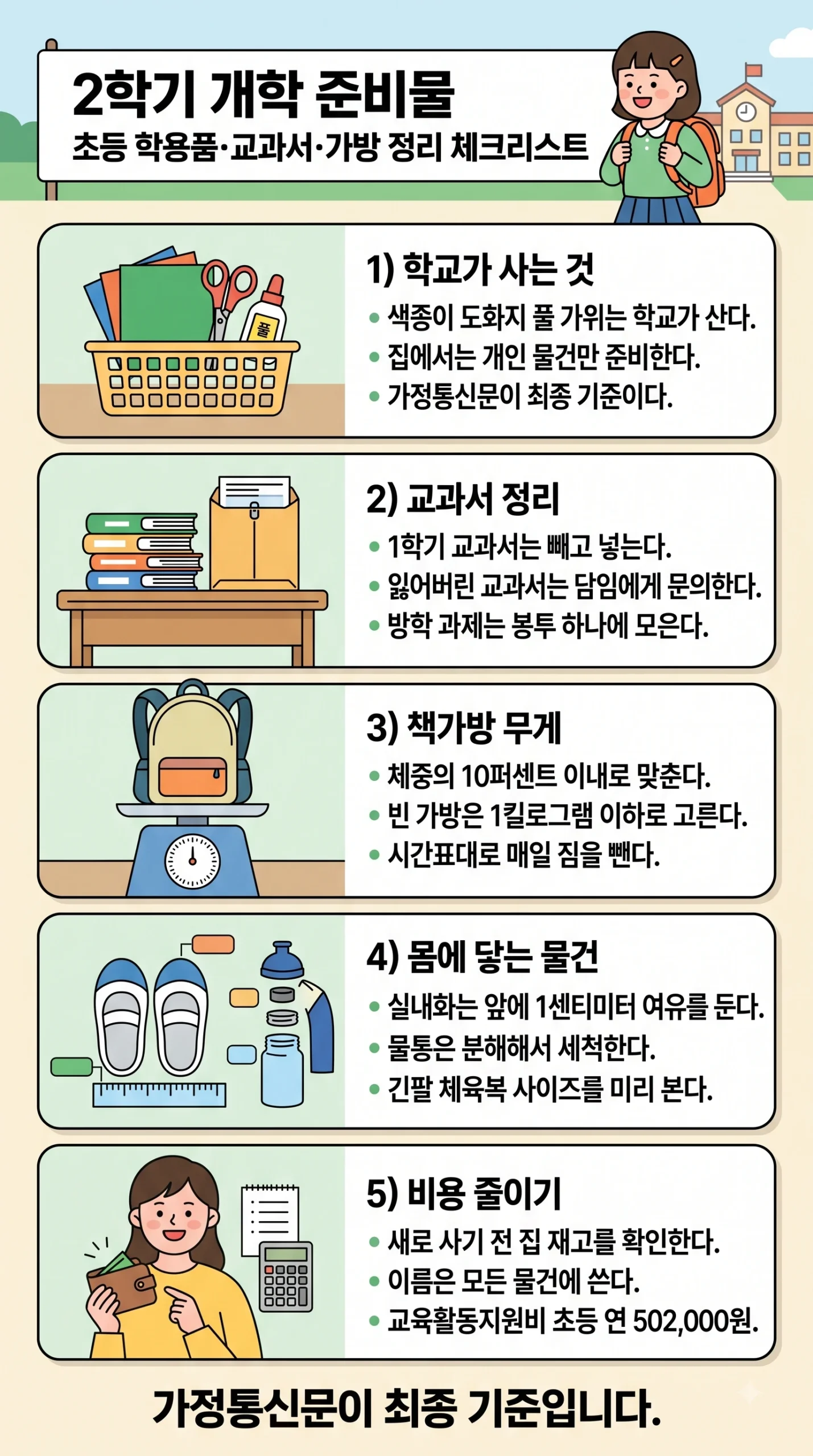 2학기 개학 준비물 한눈에 보기 — 공용 학습준비물은 학교가 구입하고 개인 준비물만 가정에서 준비, 가정통신문이 최종 기준, 1학기와 2학기 교과서 분리하고 방학 과제는 봉투 하나에, 책가방 무게는 체중의 10퍼센트 이내에 빈 가방 1킬로그램 이하, 실내화는 발가락 앞 1센티미터 여유 확인, 2026년 교육활동지원비 초등 연 502,000원 인포그래픽