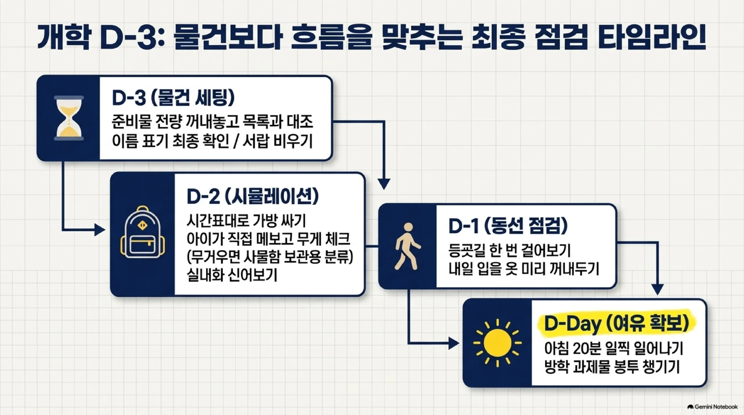 개학 D-3부터 당일까지 물건보다 흐름을 맞추는 최종 점검 타임라인 — D-3에는 준비물을 전량 꺼내 놓고 목록과 대조하며 이름 표기를 최종 확인하고, D-2에는 시간표대로 가방을 싸서 아이가 직접 메어 보고 무거우면 사물함 보관용으로 분류하며 실내화를 신어 보고, D-1에는 등굣길을 한 번 걸어 보고 다음 날 입을 옷을 꺼내 두며, 당일에는 아침 20분 여유와 방학 과제물 봉투를 챙긴다