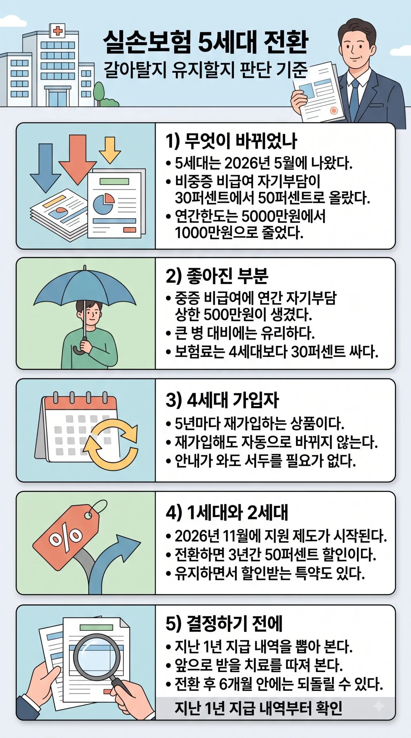 실손보험 5세대 전환 판단 기준 한눈에 보기 — 5세대는 2026년 5월 6일 출시로 4세대 신규가입이 종료됐고, 비중증 비급여 자기부담률이 30퍼센트에서 50퍼센트로 오르고 연간한도는 5000만원에서 1000만원으로 줄었으며, 중증 비급여에는 연간 자기부담 상한 500만원이 새로 생겼고, 4세대 5년 재가입은 자동 전환이 아니라 선택이며, 1세대와 2세대는 2026년 11월부터 5세대 전환 시 3년간 50퍼센트 할인 또는 기존 계약 유지하며 할인받는 선택형 특약을 고를 수 있고, 전환 후 6개월 이내 철회가 가능하지만 3개월이 지나면 보험금을 받지 않은 계약만 철회된다는 인포그래픽