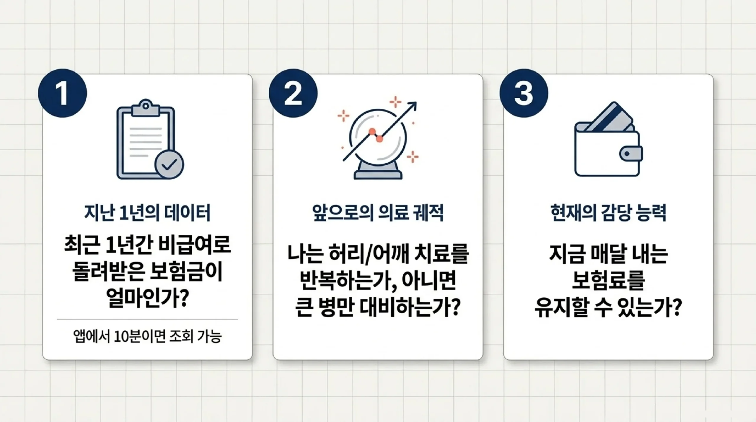 전환 여부를 가르는 세 가지 질문 — 첫째 지난 1년의 데이터로 최근 1년간 비급여로 돌려받은 보험금이 얼마인지 보험사 앱에서 10분이면 조회할 수 있고, 둘째 앞으로의 의료 궤적으로 허리나 어깨 치료를 반복하는지 아니면 큰 병만 대비하는지 따지며, 셋째 현재의 감당 능력으로 지금 매달 내는 보험료를 계속 유지할 수 있는지 확인한다