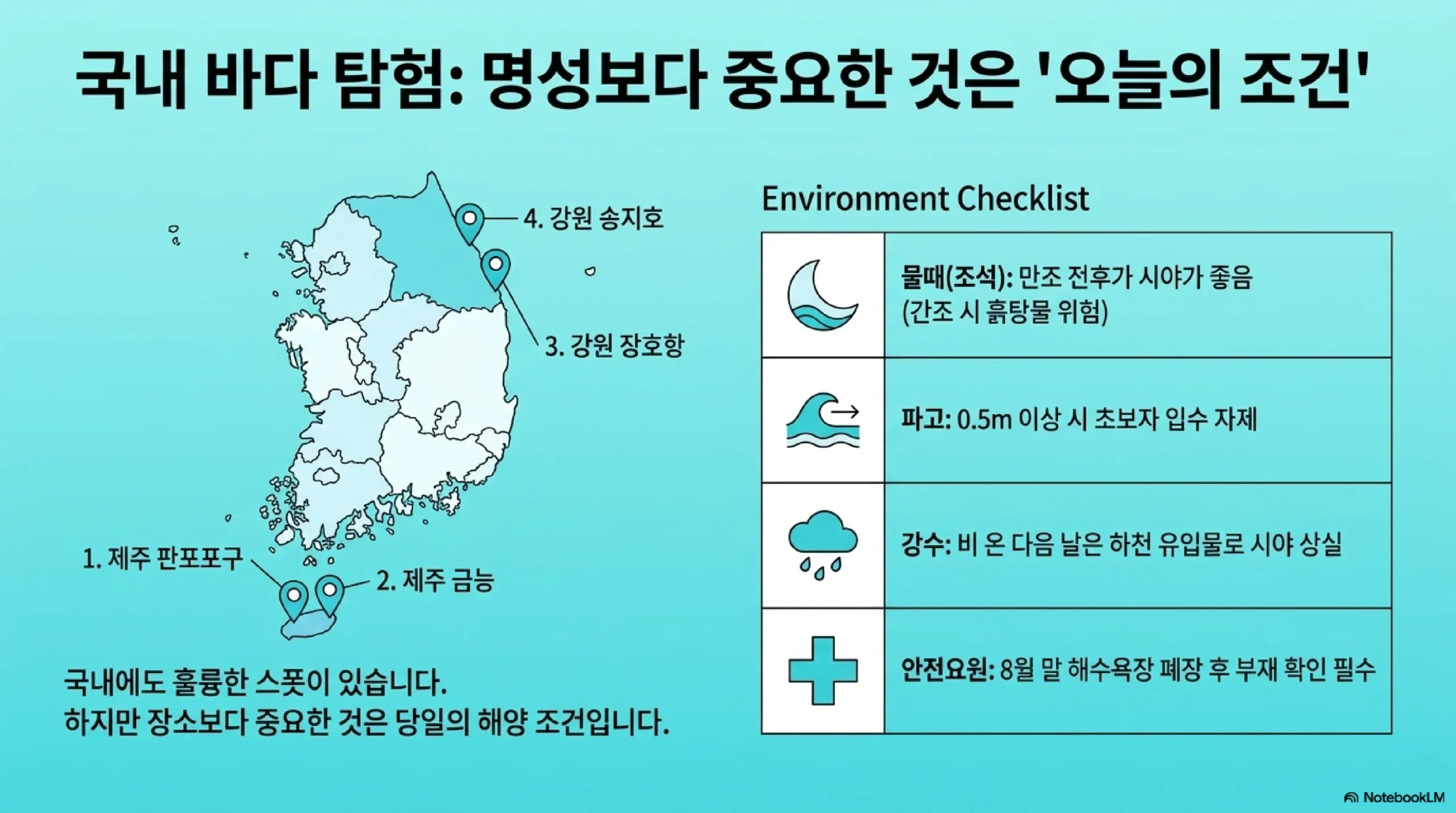 국내 바다 탐험은 명성보다 오늘의 조건이 중요하다 — 제주 판포포구와 금능, 강원 장호항과 송지호 같은 스폿이 있지만 물때는 만조 전후가 시야가 좋고 파고 0.5m 이상이면 초보자 입수를 자제하며 비 온 다음 날은 하천 유입물로 시야가 사라지고 해수욕장 폐장 후에는 안전요원이 없다