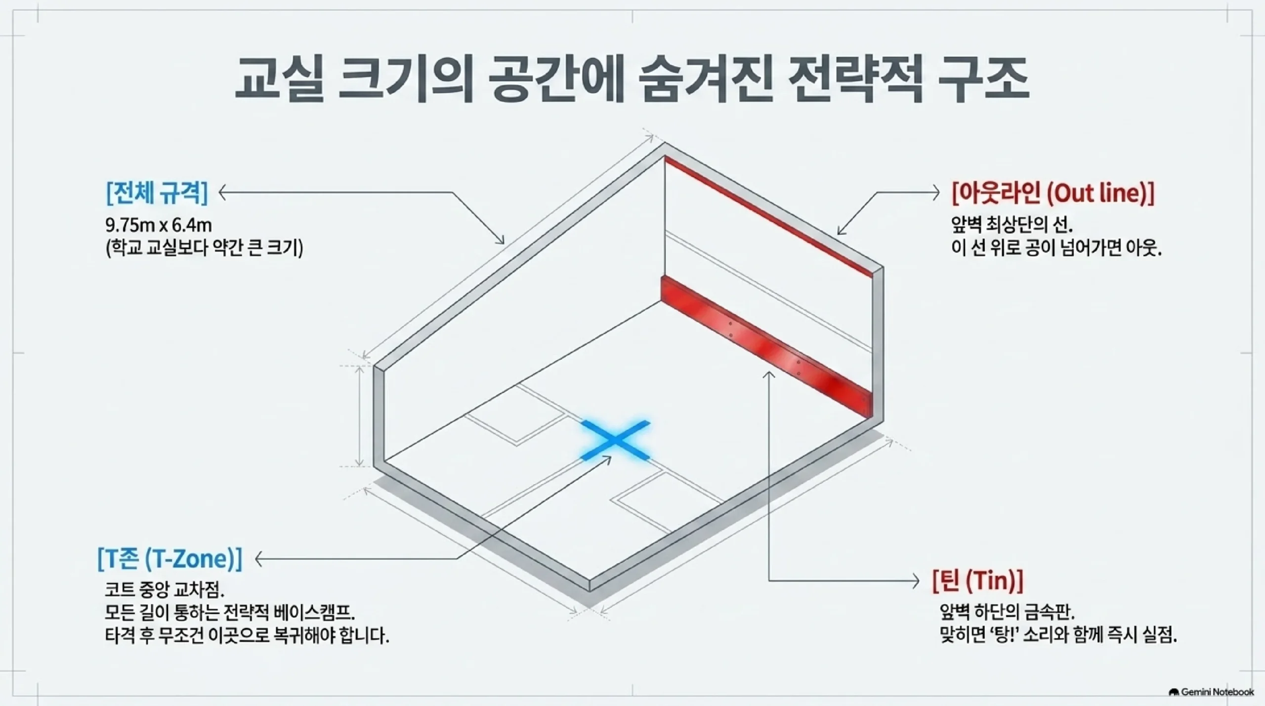 교실 크기의 스쿼시 코트 구조를 입체 도면으로 표시한 자료 — 전체 규격은 길이 9.75미터에 너비 6.4미터로 학교 교실보다 약간 큰 크기이고, 앞벽 최상단의 아웃라인 위로 공이 넘어가면 아웃이며, 앞벽 하단의 금속판인 틴을 맞히면 탕 소리와 함께 즉시 실점이고, 코트 중앙 교차점인 T존은 모든 길이 통하는 전략적 베이스캠프여서 타격 후에는 이곳으로 복귀해야 한다는 설명