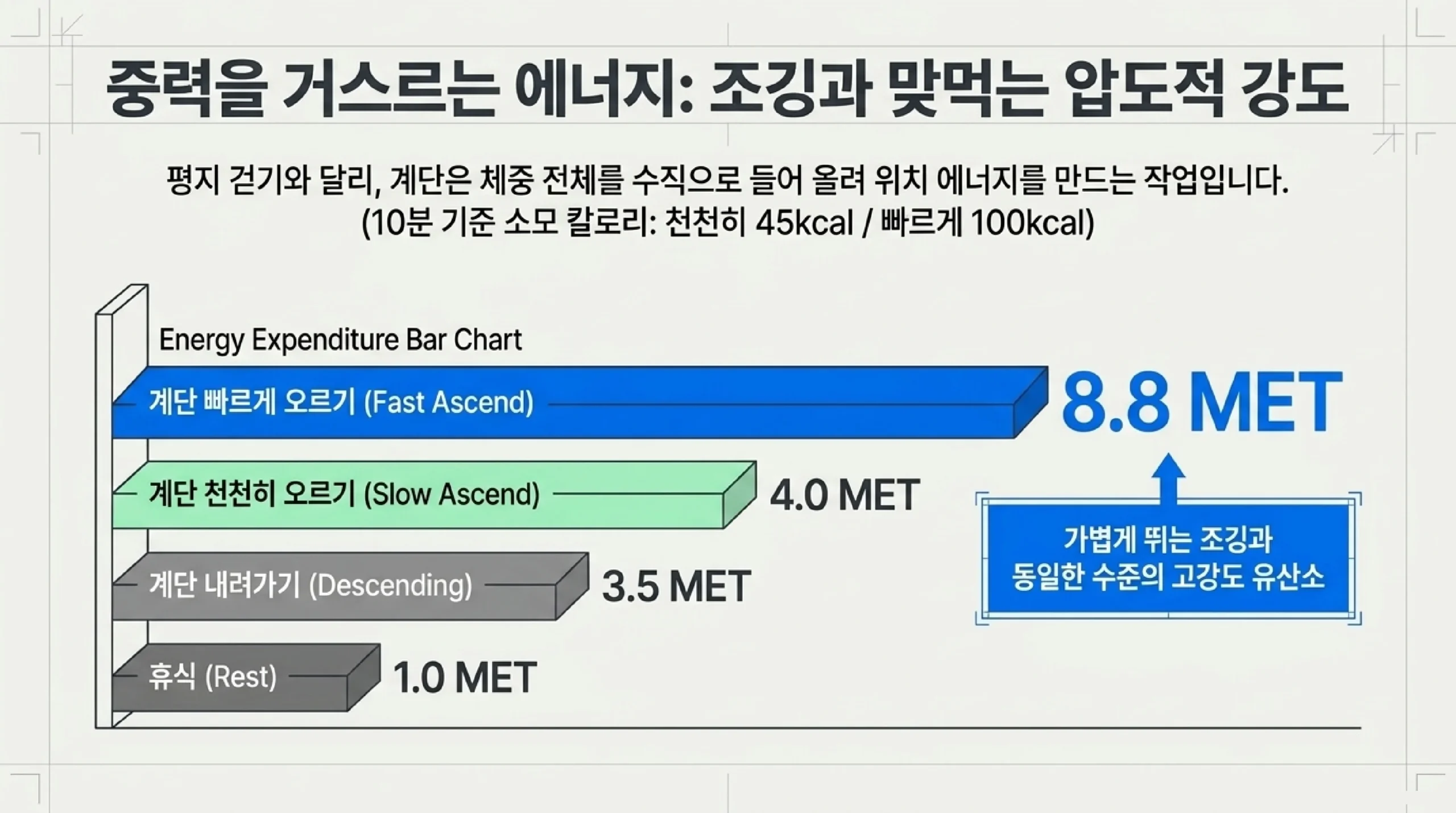 중력을 거스르는 에너지, 조깅에 가까운 강도 — 평지 걷기와 달리 계단은 체중 전체를 수직으로 들어 올려 위치 에너지를 만드는 작업이라, 계단 빠르게 오르기가 8.8 MET로 가장 높고 천천히 오르기가 4.0 MET, 계단 내려가기가 3.5 MET, 휴식이 1.0 MET이며, 10분 기준 소모 칼로리는 천천히 오를 때 약 45kcal 빠르게 오를 때 약 100kcal다