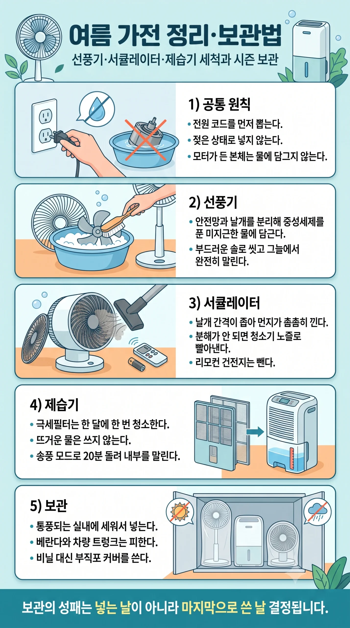 여름 가전 정리 보관법 한눈에 보기 — 전원 코드 분리 후 중성세제 세척 모터부 물세척 금지 제습기 극세필터 한 달 주기 청소 40도 이상 뜨거운 물 금지 송풍 20분 내부 건조 세워서 보관 통풍되는 실내 보관 인포그래픽