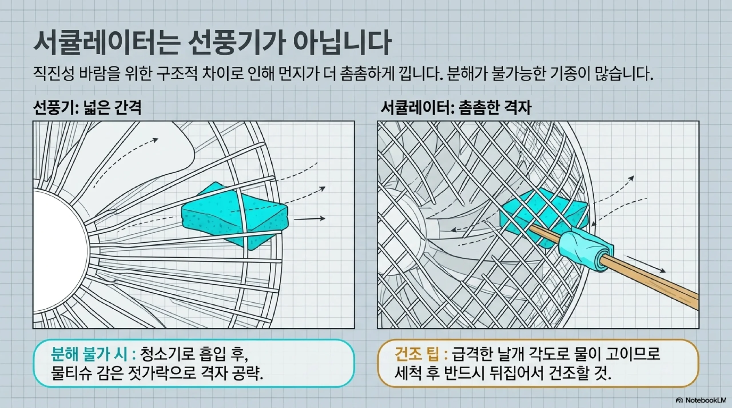 서큘레이터는 선풍기와 구조가 다르다 — 직진성 바람을 위한 촘촘한 격자에 먼지가 깊이 끼고 분해 불가 기종이 많아, 청소기로 흡입한 뒤 물티슈 감은 젓가락으로 격자를 닦고 세척 후 뒤집어 건조한다