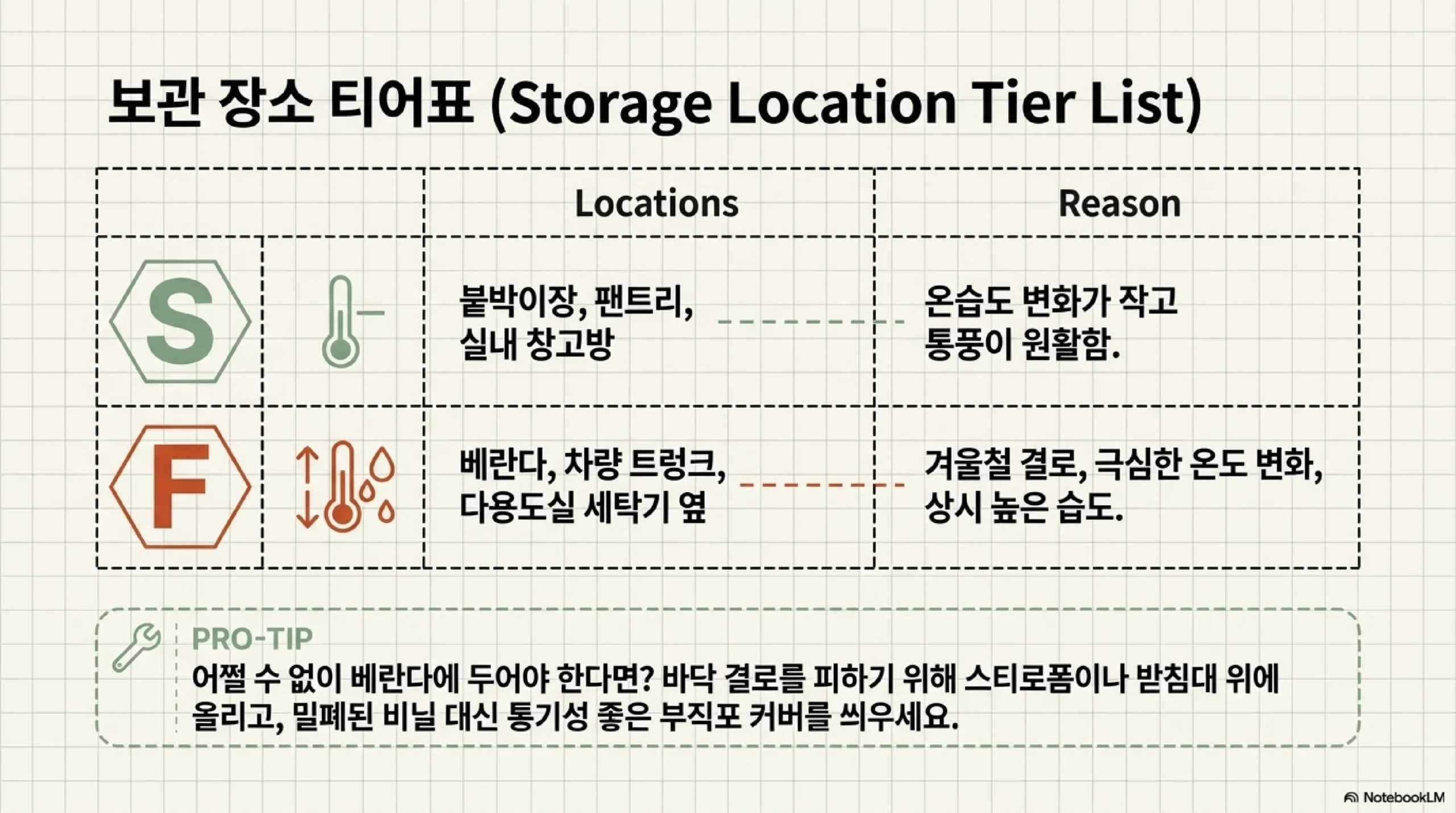 보관 장소 티어표 — 붙박이장·팬트리·실내 창고방은 온습도 변화가 작아 적합하고, 베란다·차량 트렁크·다용도실 세탁기 옆은 결로와 극심한 온도 변화, 상시 높은 습도 때문에 피한다