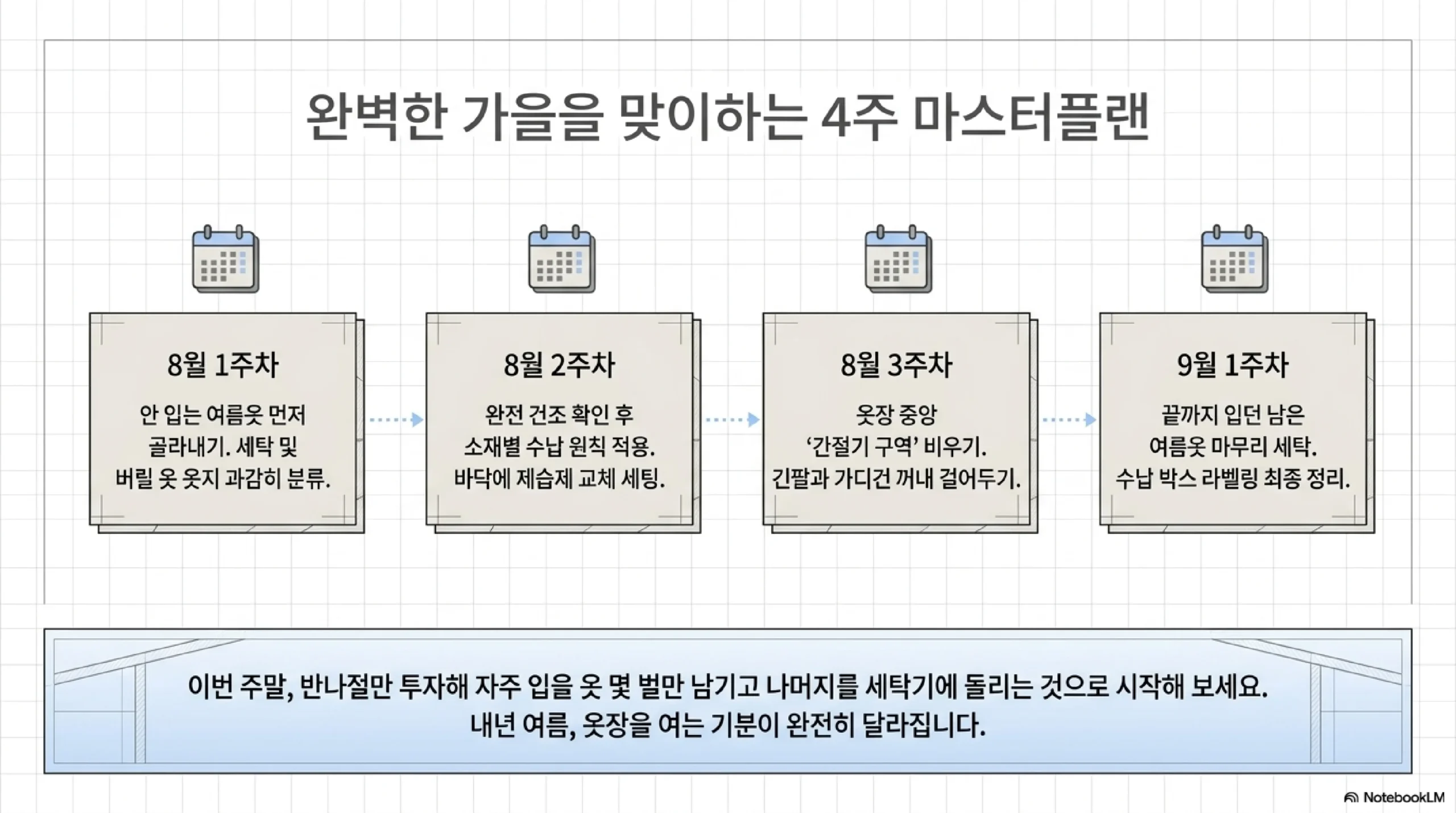 가을을 맞이하는 4주 마스터플랜 — 8월 1주차 안 입는 여름옷 골라내 세탁하고 버릴 옷 분류, 2주차 완전 건조 확인 후 소재별 수납 원칙 적용하고 바닥에 제습제 교체, 3주차 옷장 중앙 간절기 구역 비우고 긴팔과 가디건 꺼내 걸기, 9월 1주차 남은 여름옷 마무리 세탁과 수납 박스 라벨링