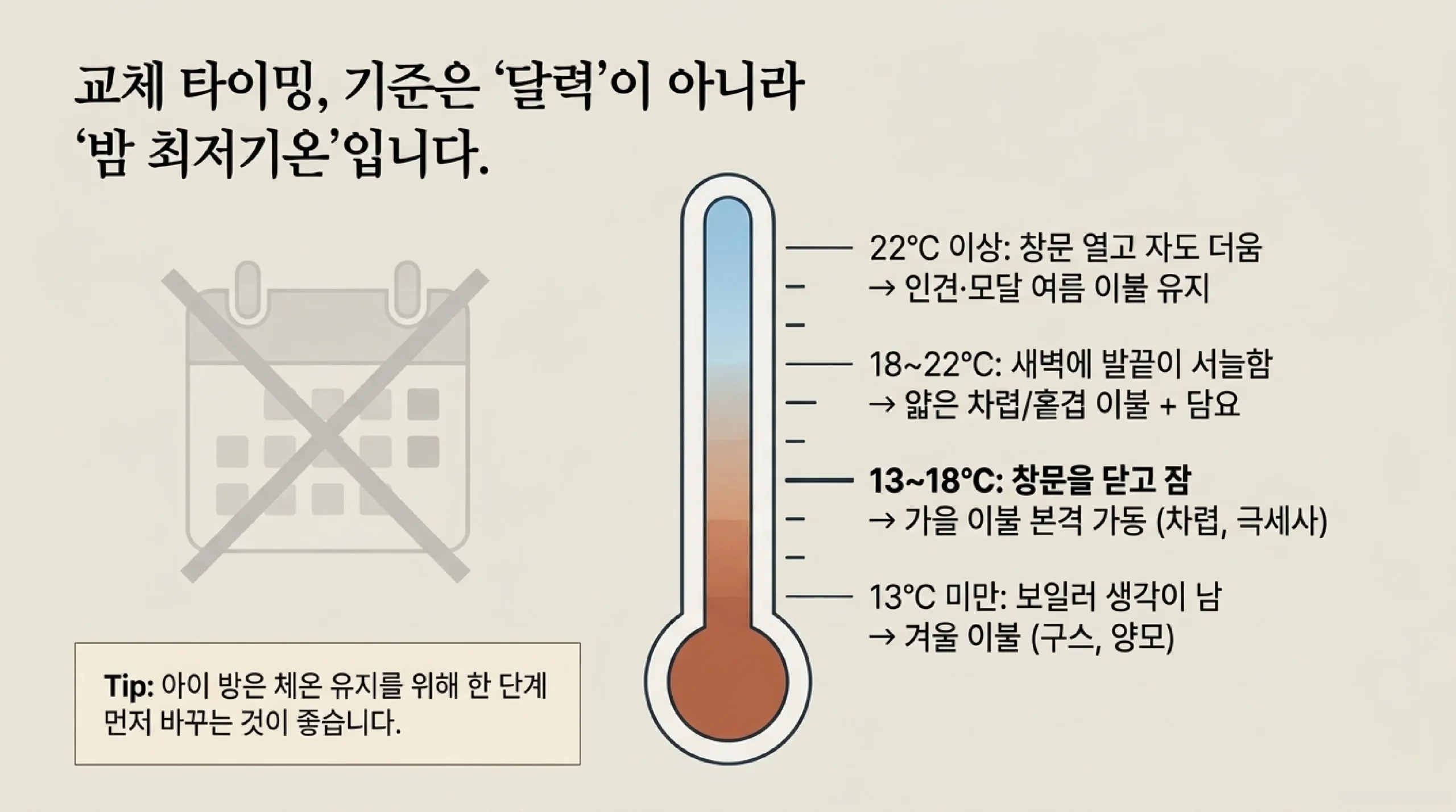 가을 이불 교체 시기를 달력이 아니라 밤 최저기온으로 정하는 기준을 온도계로 나타낸 그림 — 22도 이상이면 인견·모달 여름 이불을 유지하고, 18~22도로 새벽에 발끝이 서늘하면 얇은 차렵이나 홑겹 이불에 담요를 더하며, 13~18도로 창문을 닫고 자는 시기에는 차렵이나 극세사 가을 이불을, 13도 아래로 내려가면 구스·양모 겨울 이불을 쓰고, 아이 방은 한 단계 먼저 바꾸는 것이 좋다는 안내