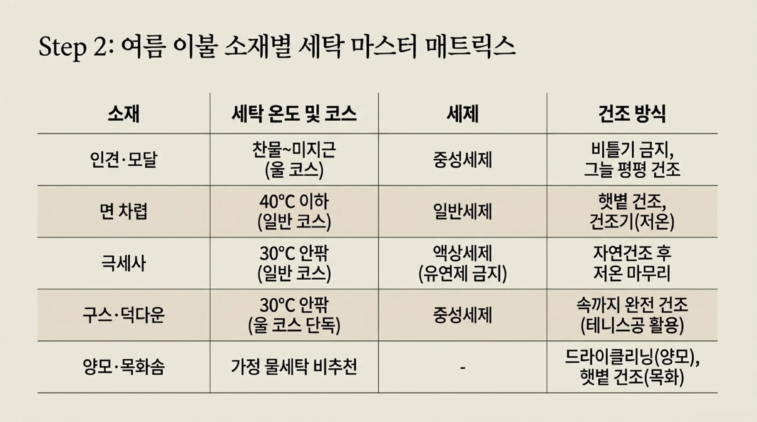 여름 이불 소재별 세탁법을 정리한 표 — 인견·모달은 찬물에서 미지근한 물에 중성세제로 울 코스, 비틀지 말고 그늘에 평평하게 말리고, 면 차렵은 40도 이하 일반 세제에 햇볕 건조, 극세사는 30도 안팎 액상 세제에 섬유유연제를 쓰지 않고 자연건조 후 저온 마무리, 구스·덕다운은 30도 안팎 중성세제로 울 코스 단독 세탁 후 속까지 완전히 말리며, 양모·목화솜은 가정 물세탁을 권하지 않는다는 비교