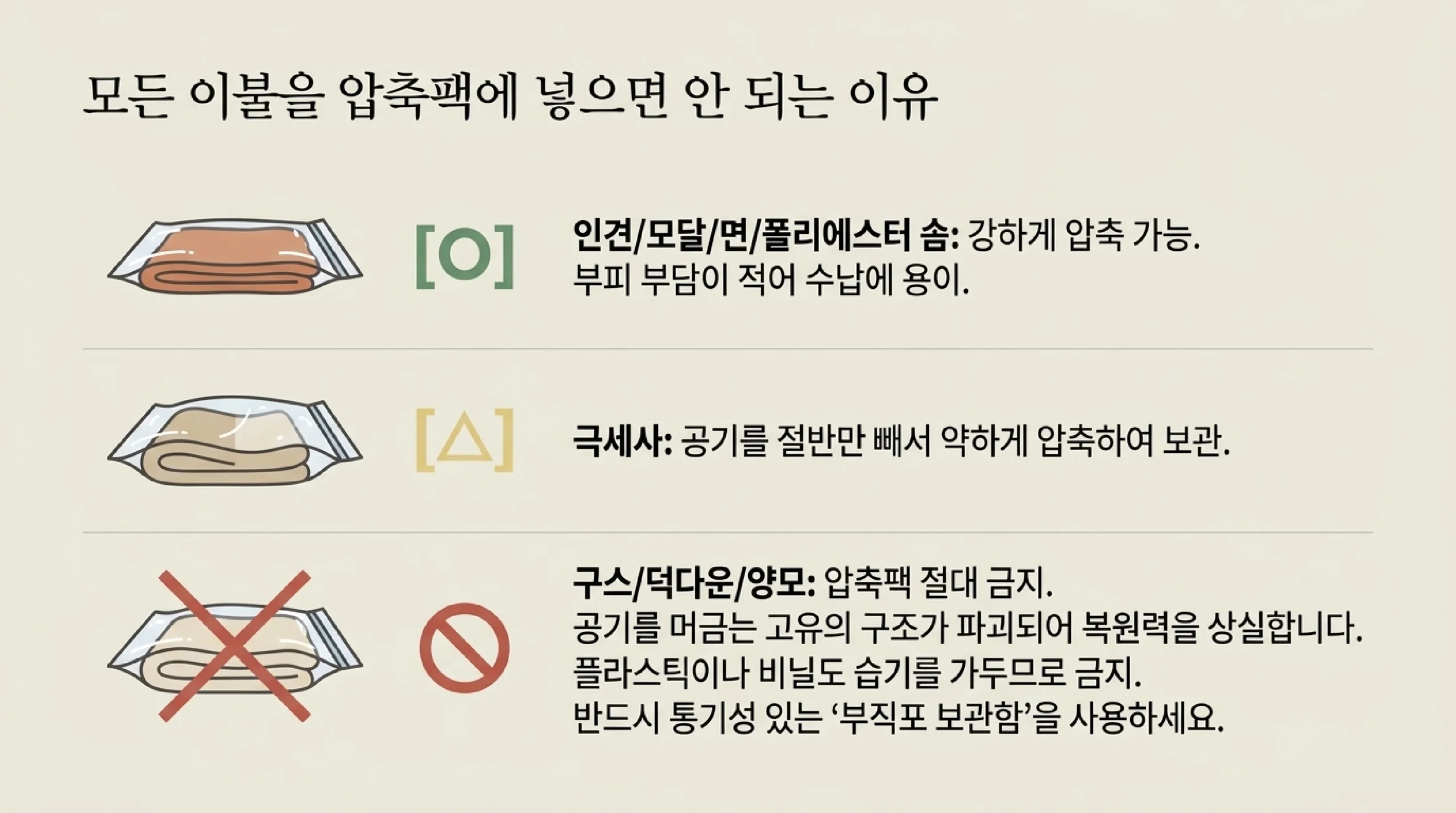 모든 이불을 압축팩에 넣으면 안 되는 이유 — 인견·모달·면·폴리에스터 솜 이불은 강하게 압축해도 되고, 극세사는 공기를 절반만 빼서 약하게 압축하며, 구스·덕다운·양모는 공기를 머금는 구조가 망가져 복원력을 잃으므로 압축팩도 비닐도 쓰지 말고 통기성 있는 부직포 보관함에 넣으라는 안내
