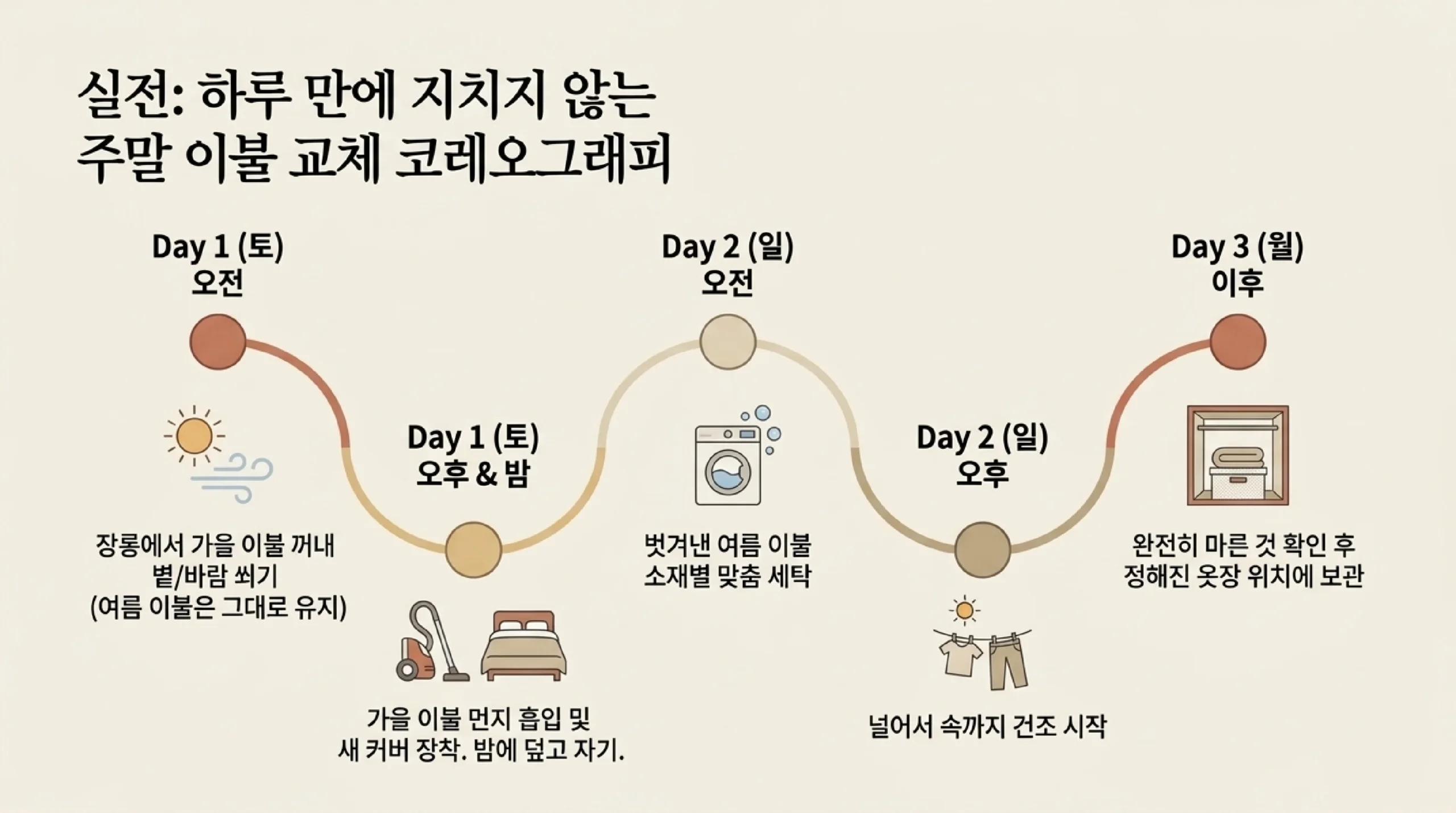 주말 이틀로 나눈 이불 교체 일정표 — 첫날 오전에 장롱에서 가을 이불을 꺼내 볕과 바람을 쐬고 여름 이불은 그대로 쓰며, 첫날 오후와 밤에 가을 이불 먼지를 흡입하고 새 커버를 씌워 덮고 자고, 둘째 날 오전에 벗겨 낸 여름 이불을 소재별로 세탁하고 오후에 널어 속까지 말린 뒤, 그다음 날 이후 완전히 마른 것을 확인하고 장롱에 보관하는 흐름