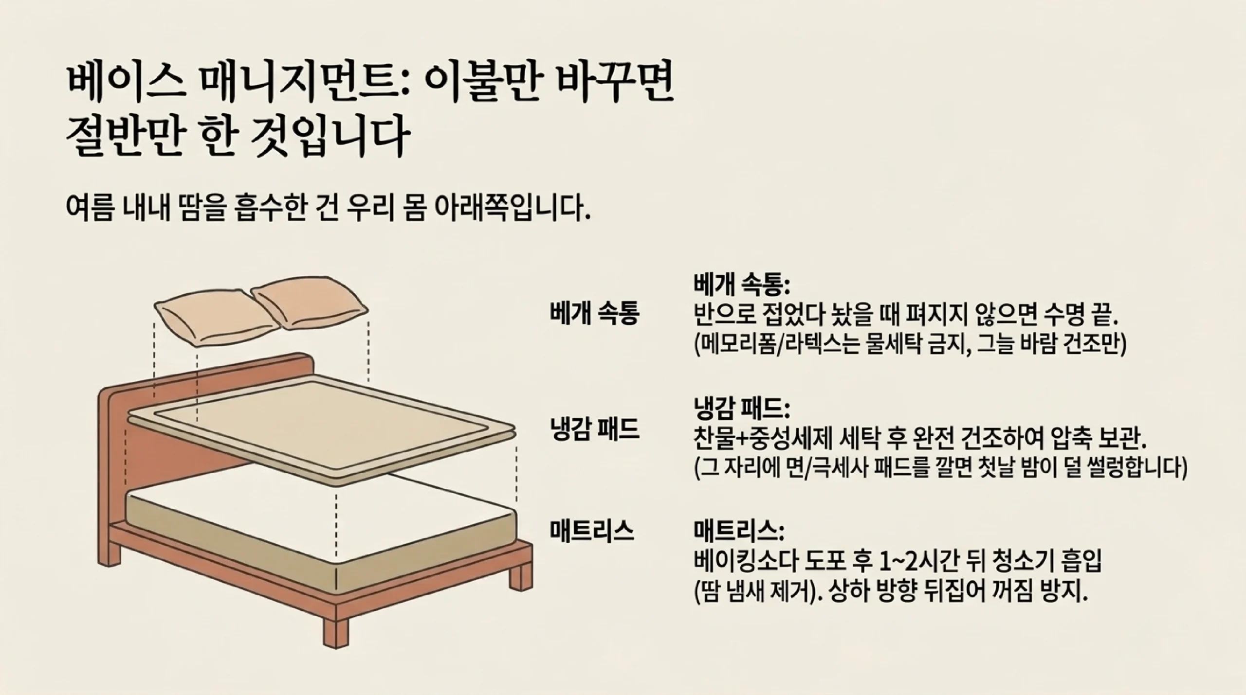 이불과 함께 챙길 매트리스·베개·냉감 패드 관리법 — 베개 속통은 반으로 접었다 놓았을 때 펴지지 않으면 교체하고 메모리폼·라텍스는 물세탁 없이 그늘에서 바람만 쐬며, 냉감 패드는 찬물에 중성세제로 빨아 완전히 말린 뒤 압축 보관하고 그 자리에 면이나 극세사 패드를 깔고, 매트리스는 베이킹소다를 뿌려 한두 시간 뒤 청소기로 흡입하고 위아래 방향을 돌려 꺼짐을 막으라는 내용