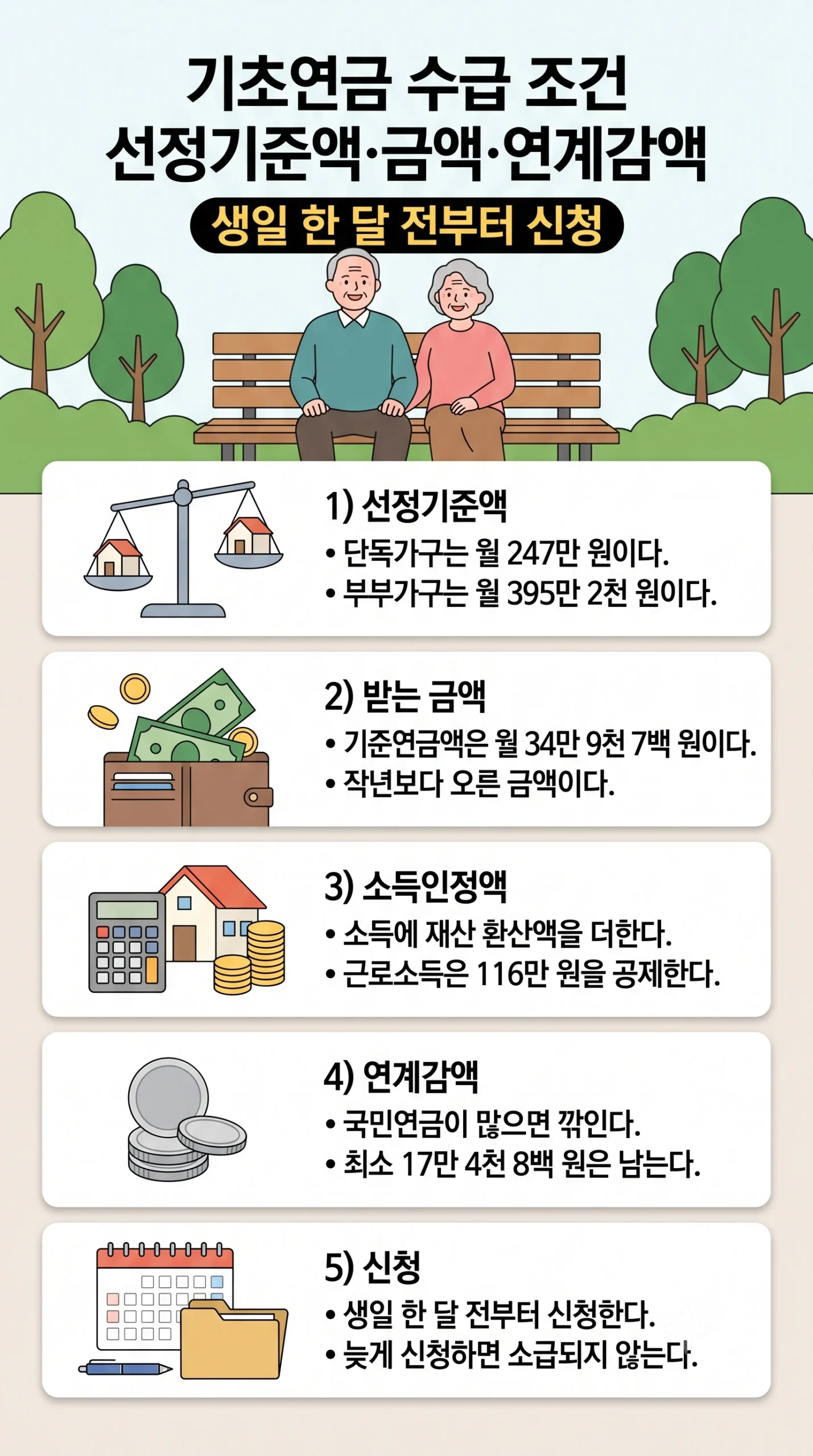 기초연금 수급 조건 2026 인포그래픽 — 선정기준액은 단독가구 월 247만 원 부부가구 395만 2,000원이고, 기준연금액은 월 34만 9,700원이며, 소득인정액은 소득평가액에 재산 환산액을 더해 구하고 근로소득은 116만 원을 공제하며, 국민연금이 52만 4,550원을 넘으면 기초연금이 깎이지만 최소 17만 4,850원은 보장되고, 부부가 함께 받으면 각자 20퍼센트가 감액되며 신청은 65세 생일 한 달 전부터 가능하다는 안내