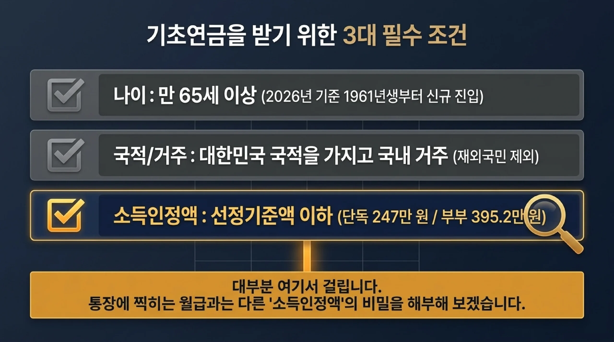 기초연금을 받기 위한 세 가지 필수 조건 — 첫째 나이는 만 65세 이상으로 2026년에는 1961년생부터 새로 대상이 되고, 둘째 대한민국 국적을 가지고 국내에 거주해야 하며 재외국민은 제외되고, 셋째 가구의 소득인정액이 선정기준액 이하여야 하며 단독가구는 247만 원 부부가구는 395만 2,000원이라는 안내. 대부분 세 번째 조건에서 걸리며 소득인정액은 통장에 찍히는 월급과 다르다는 설명