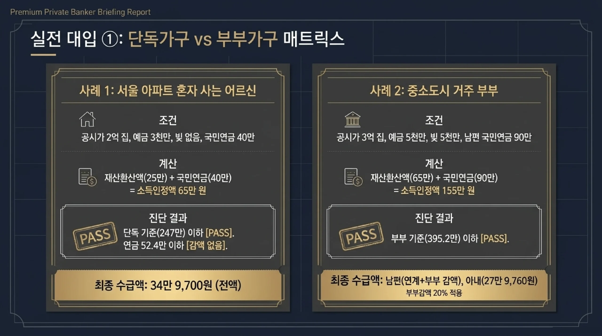기초연금 수급 여부를 실제로 계산한 두 가지 사례 — 사례 1은 서울에서 혼자 사는 경우로 공시가 2억 원 집과 예금 3,000만 원에 부채가 없고 국민연금 40만 원을 받으면 재산환산액 25만 원과 국민연금 40만 원을 더해 소득인정액이 65만 원이 되어 단독 기준 247만 원 이하로 통과하며 국민연금도 52만 4,000원 이하라 감액 없이 34만 9,700원 전액을 받고, 사례 2는 중소도시 부부로 공시가 3억 원 집과 예금 5,000만 원 부채 5,000만 원에 남편 국민연금 90만 원이면 재산환산액 65만 원과 국민연금 90만 원을 더해 소득인정액 155만 원으로 부부 기준 395만 2,000원 이하라 통과하되 부부감액 20퍼센트가 적용되어 아내는 27만 9,760원을 받는다는 계산