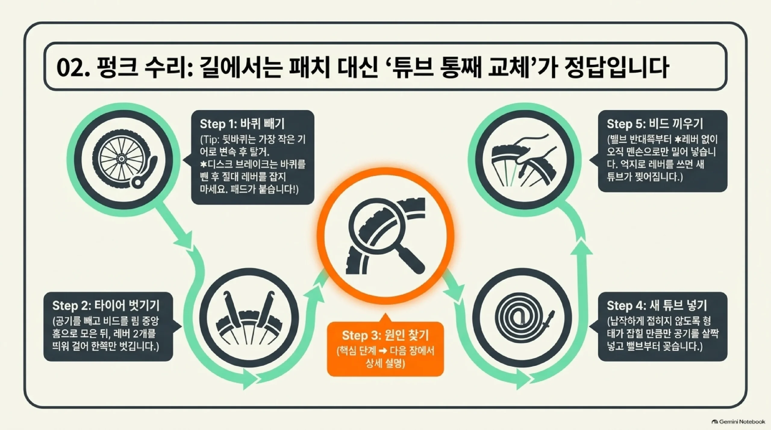 길에서 펑크가 났을 때 튜브를 통째로 교체하는 다섯 단계 순서도 — 1단계 바퀴 빼기는 뒷바퀴라면 가장 작은 기어로 변속한 뒤 빼고 디스크 브레이크는 바퀴를 뺀 상태에서 레버를 잡지 않으며, 2단계 타이어 벗기기는 공기를 모두 빼고 비드를 림 중앙 홈으로 모은 뒤 레버 두 개를 띄워 걸어 한쪽만 벗기고, 3단계 원인 찾기가 핵심 단계이며, 4단계 새 튜브 넣기는 형태가 잡힐 만큼만 공기를 살짝 넣고 밸브부터 꽂고, 5단계 비드 끼우기는 밸브 반대쪽부터 손바닥으로 밀어 넣어야 하며 억지로 레버를 쓰면 새 튜브가 상한다는 내용