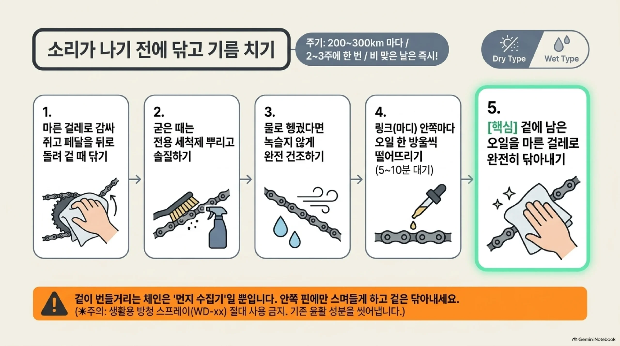 체인 청소와 오일 바르는 다섯 단계와 주기를 정리한 그림 — 주기는 200에서 300킬로미터마다 또는 2~3주에 한 번이고 비 맞은 날은 그날 바로 하며, 마른 걸레로 감싸 쥐고 페달을 뒤로 돌려 겉 때를 닦고, 굳은 때는 전용 세척제를 뿌려 솔질하고, 물로 헹궜다면 녹슬지 않게 완전히 건조하고, 링크 안쪽마다 오일을 한 방울씩 떨어뜨려 5~10분 두고, 마지막으로 겉에 남은 오일을 마른 걸레로 완전히 닦아 내며, 겉이 번들거리는 체인은 먼지 수집기일 뿐이고 생활용 방청 스프레이는 기존 윤활을 씻어 내므로 쓰지 말라는 안내