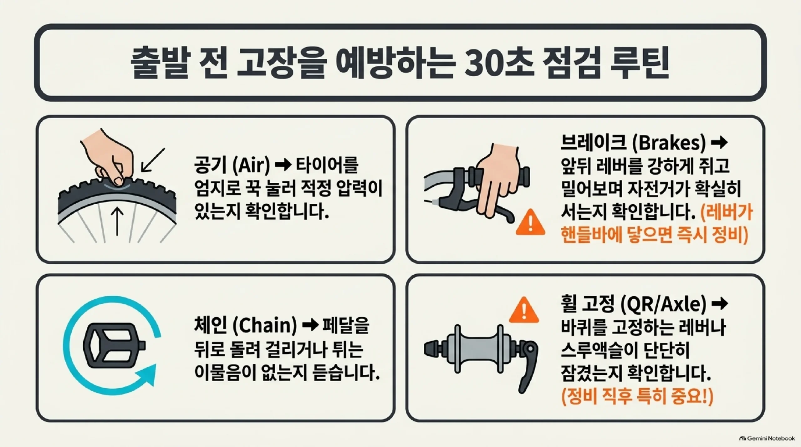 자전거를 타기 전에 30초면 끝나는 점검 네 가지 — 공기는 타이어를 엄지로 눌러 적정 압력이 있는지 확인하고, 브레이크는 앞뒤 레버를 쥐고 밀어 보며 확실히 서는지 확인하되 레버가 핸들바에 닿으면 바로 정비하며, 체인은 페달을 뒤로 돌려 걸리거나 튀는 이물음이 없는지 듣고, 바퀴를 고정하는 레버나 스루액슬이 단단히 잠겼는지 확인하는데 이는 정비를 한 직후일수록 특히 중요하다는 안내