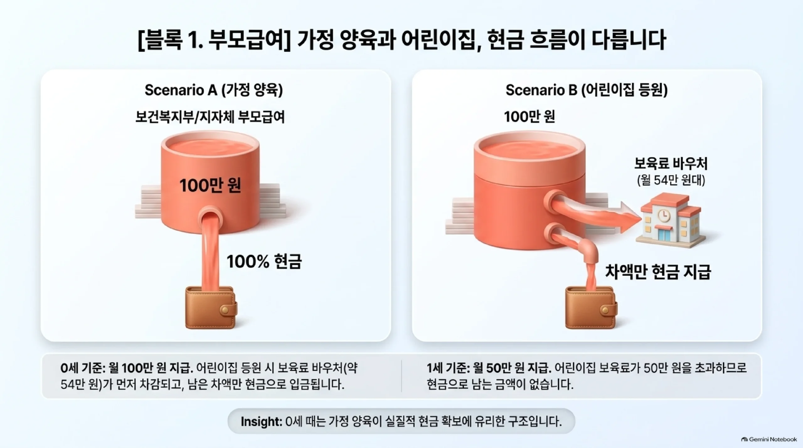 부모급여를 가정에서 키울 때와 어린이집에 보낼 때 현금 흐름이 달라지는 구조 — 가정 양육을 하면 0세 기준 월 100만 원이 전액 현금으로 들어오지만, 어린이집에 보내면 월 54만 원대 보육료 바우처가 먼저 차감되고 남은 차액만 현금으로 입금되며, 1세는 지급액이 월 50만 원인데 어린이집 보육료가 이를 초과하기 때문에 현금으로 남는 금액이 없어서 0세 시기에는 가정 양육이 실질적인 현금 확보에 유리한 구조라는 설명