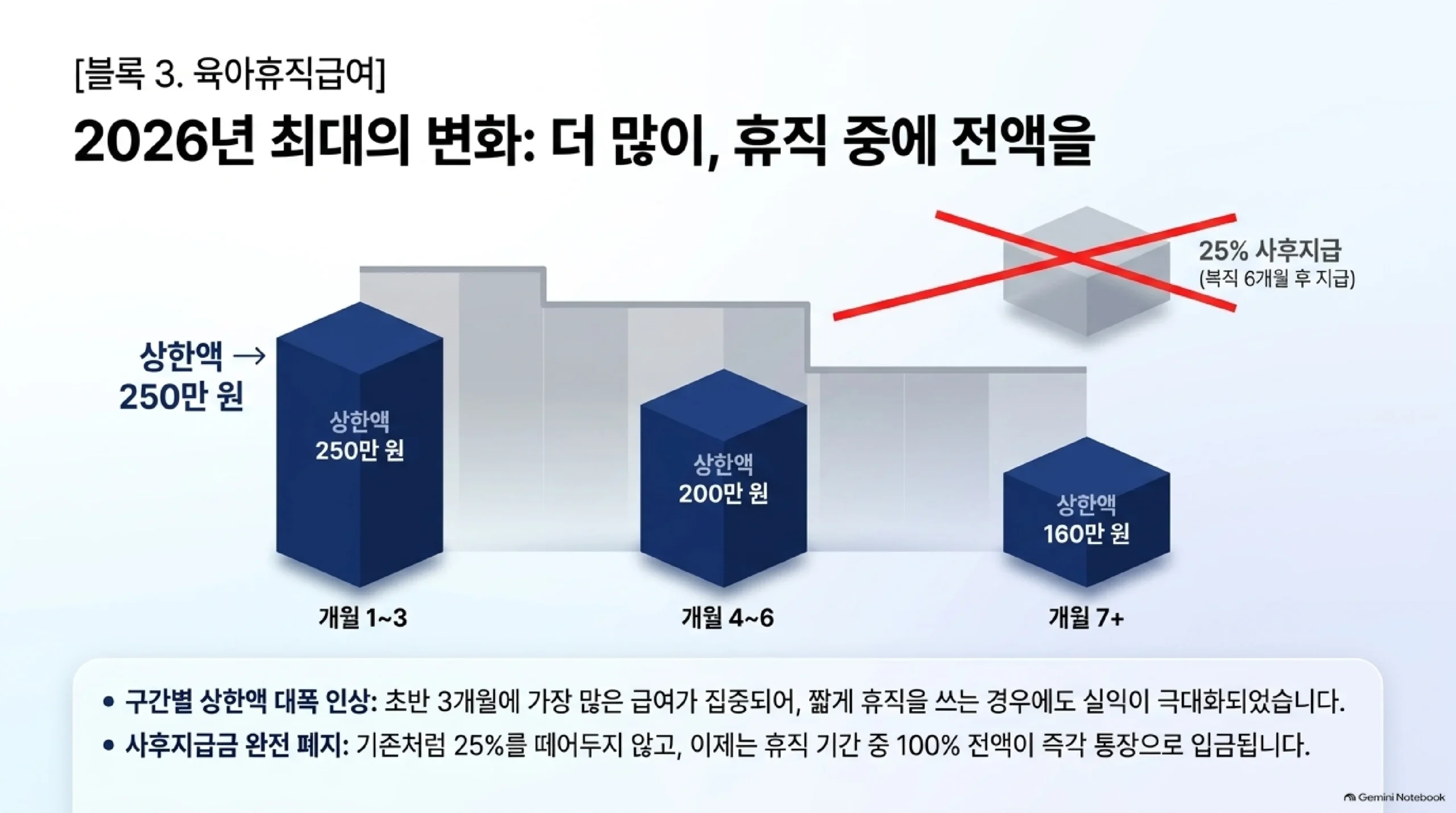 2026년 육아휴직급여에서 가장 크게 바뀐 두 가지 — 상한액이 구간별로 나뉘어 휴직 1개월에서 3개월은 월 250만 원, 4개월에서 6개월은 월 200만 원, 7개월 이후는 월 160만 원으로 초반 석 달에 급여가 집중되도록 인상돼 짧게 휴직을 쓰는 경우에도 실익이 커졌고, 급여의 25퍼센트를 떼어 뒀다가 복직해서 6개월 이상 일해야 주던 사후지급금 제도가 완전히 폐지돼 이제는 휴직 기간 중에 전액이 즉시 통장으로 입금된다는 안내