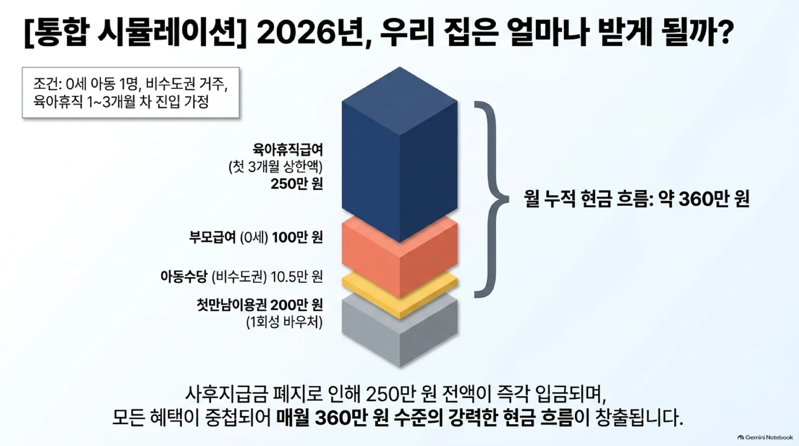 0세 아동 한 명을 키우며 비수도권에 살고 육아휴직 1개월에서 3개월 차에 진입한 가정의 월 현금 흐름 시뮬레이션 — 육아휴직급여 첫 3개월 상한액 250만 원과 부모급여 0세 100만 원, 아동수당 비수도권 10만 5천 원이 겹쳐 월 누적 약 360만 원이 되고 여기에 출생 시 첫만남이용권 200만 원이 일회성 바우처로 따로 들어오며, 사후지급금이 폐지돼 육아휴직급여 250만 원 전액이 휴직 중에 즉시 입금된다는 점이 이전과 달라진 부분이라는 정리
