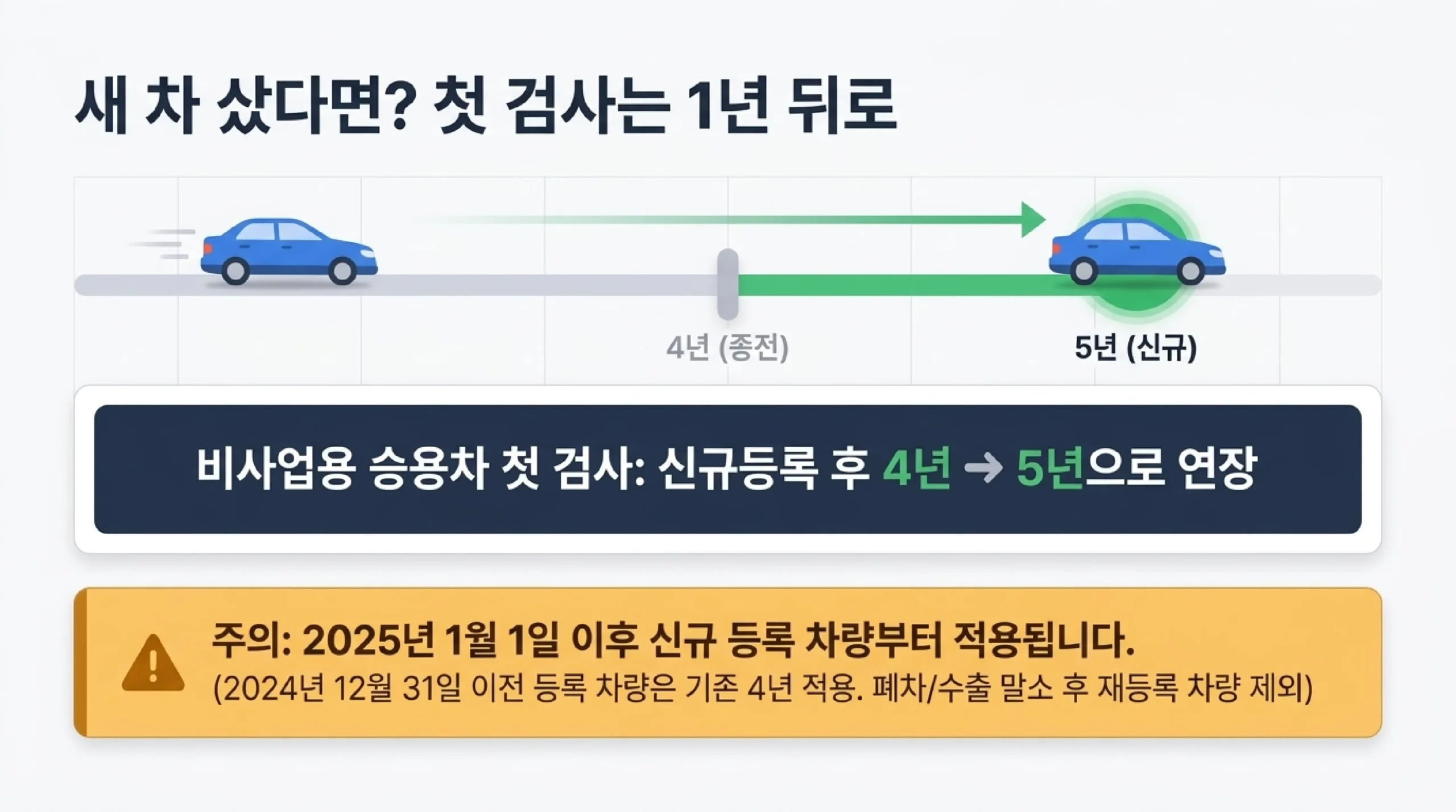 새 차 첫 검사 시기 — 비사업용 승용차의 첫 검사가 신규등록 후 4년에서 5년으로 늘었고, 2025년 1월 1일 이후 신규 등록한 차량부터 적용되며 2024년 12월 31일 이전 등록 차량과 말소 후 재등록 차량은 제외된다는 안내
