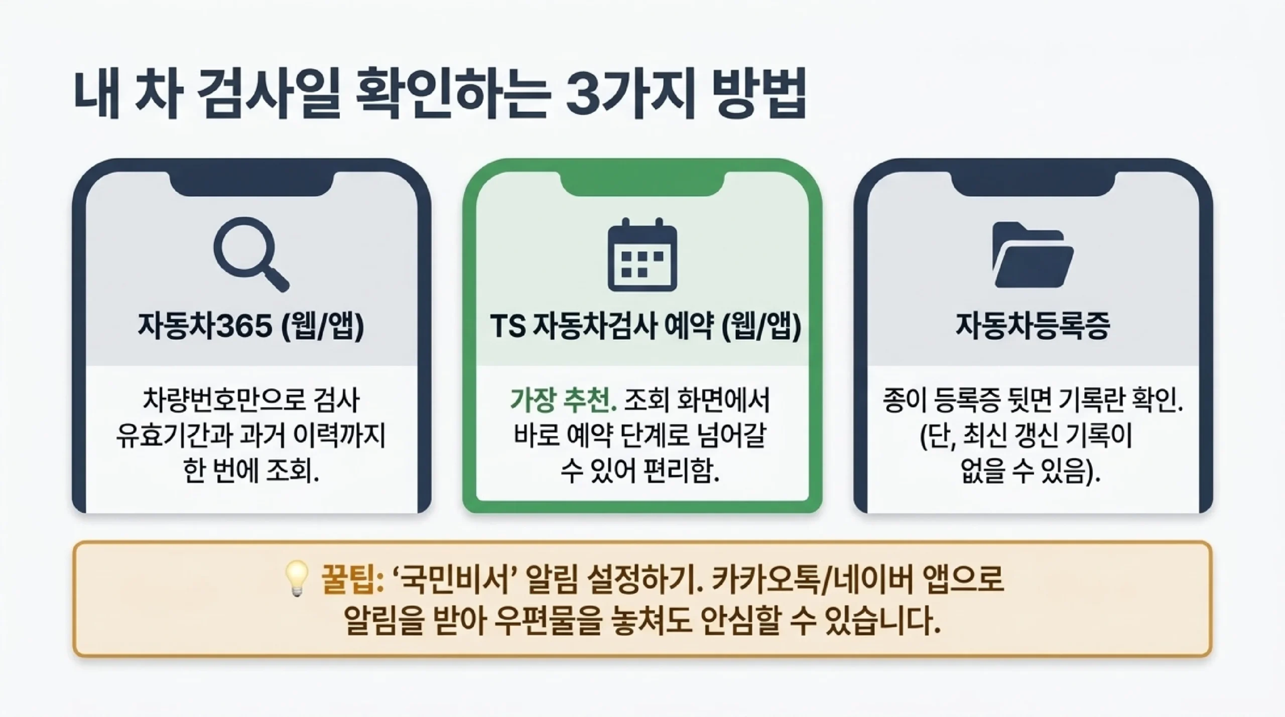 내 차 검사일 확인하는 3가지 방법 — 자동차365에서 차량번호로 유효기간과 이력 조회, TS 자동차검사 예약에서 조회 후 바로 예약, 자동차등록증 뒷면 기록란 확인, 그리고 국민비서 알림을 설정하면 우편물을 놓쳐도 알림을 받을 수 있다는 팁