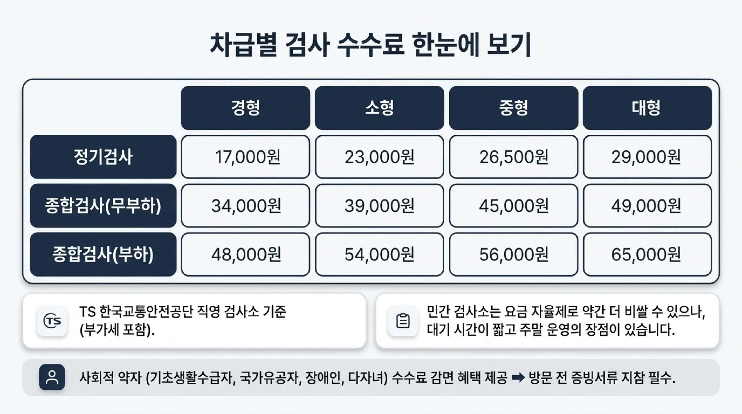 차급별 자동차 검사 수수료 표 — 한국교통안전공단 직영 검사소 기준 정기검사 경형 17,000원·소형 23,000원·중형 26,500원·대형 29,000원, 종합검사 무부하 34,000~49,000원, 부하 48,000~65,000원이며 민간 검사소는 요금이 자율이고 사회적 약자는 수수료 감면이 있다는 안내