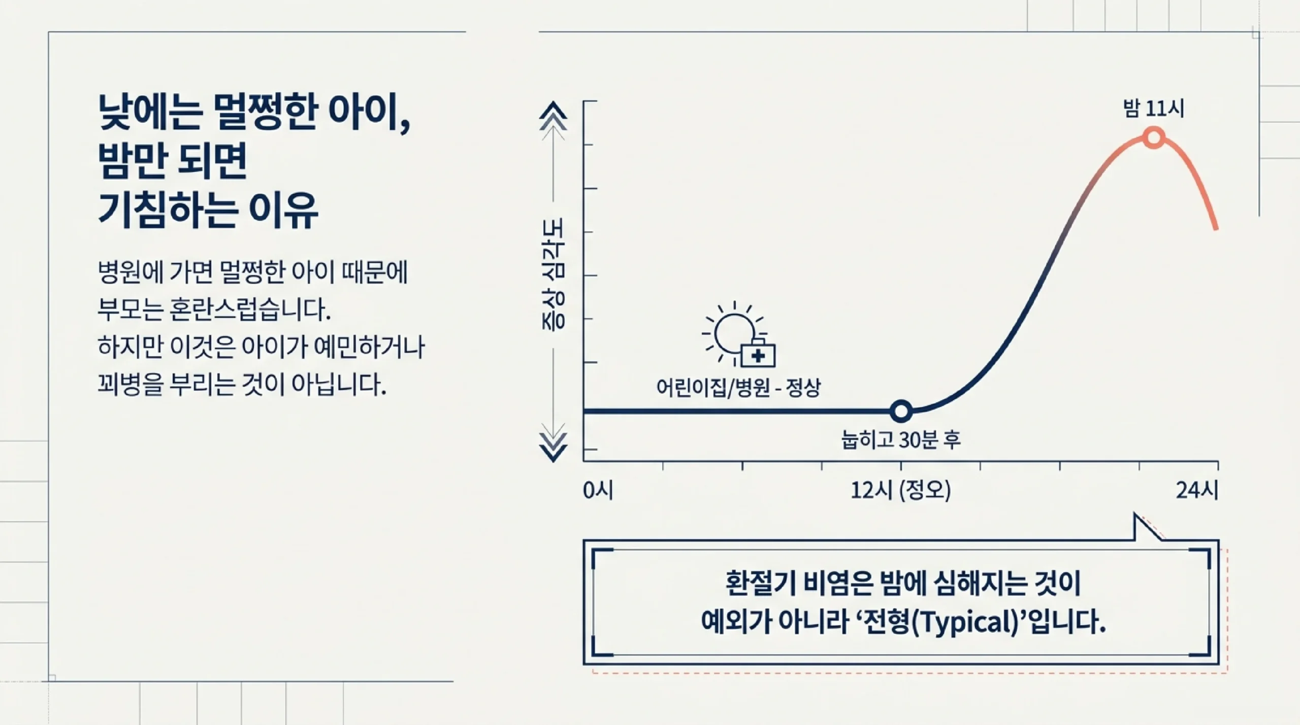 아이 환절기 비염의 하루 증상 곡선 그래프 — 어린이집과 병원에서는 낮 동안 증상이 거의 없다가 눕히고 30분이 지난 뒤부터 증상 심각도가 올라가 밤 11시에 가장 높아지는 모양을 보여주며, 밤에 심해지는 것이 예외가 아니라 전형이라는 설명