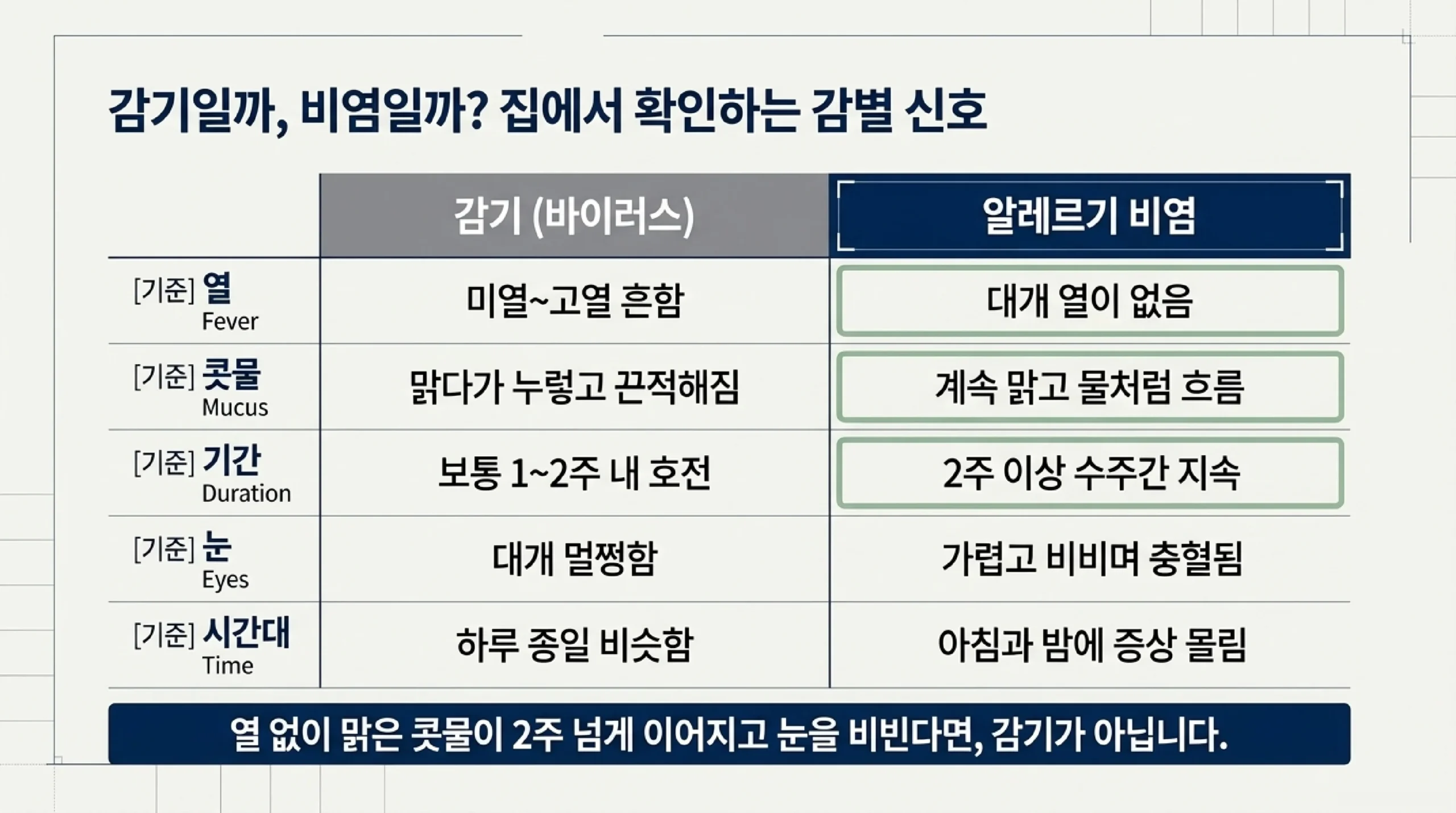 감기와 알레르기 비염을 집에서 구별하는 신호를 나란히 비교한 표 — 감기는 미열에서 고열이 흔하고 콧물이 맑다가 누렇고 끈적해지며 보통 1~2주 안에 좋아지고 눈은 대개 멀쩡하며 증상이 하루 종일 비슷한 반면, 알레르기 비염은 대개 열이 없고 콧물이 계속 맑으며 2주 이상 수 주간 이어지고 눈이 가렵고 충혈되며 아침과 밤에 증상이 몰린다는 정리