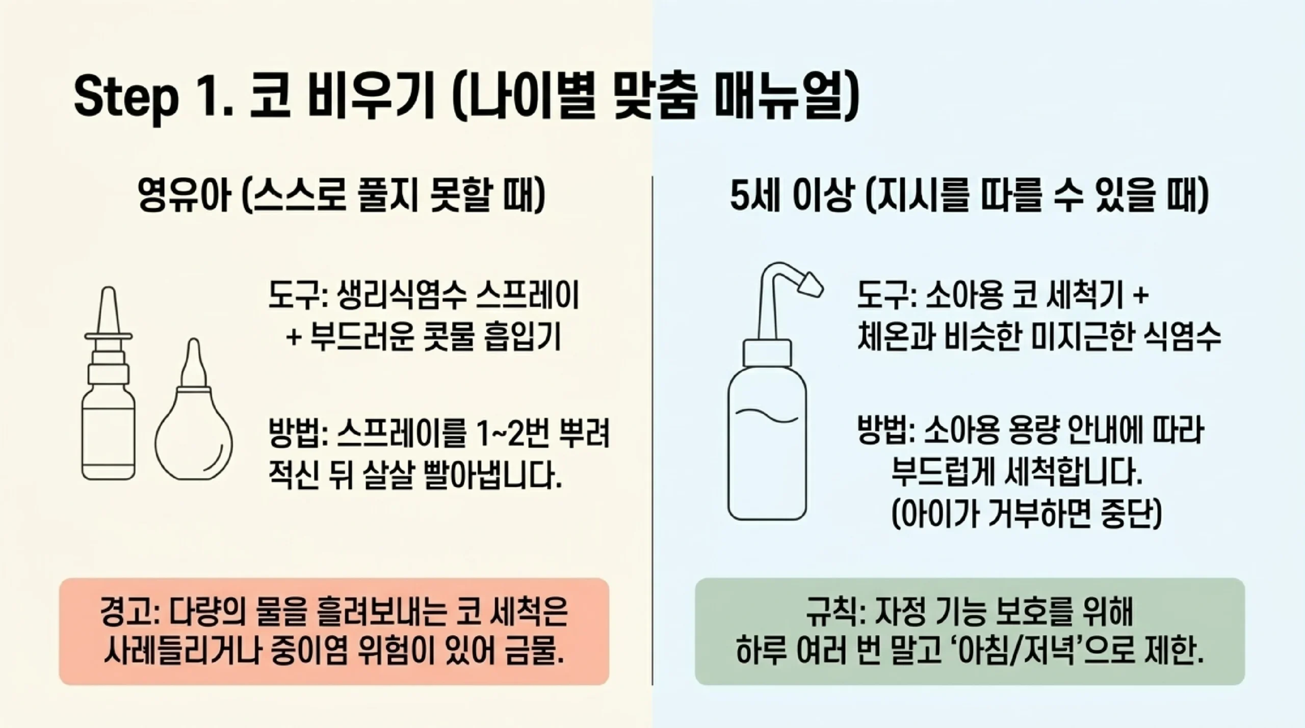 자기 전 코를 비우는 방법을 아이 나이별로 나눈 안내 — 스스로 코를 풀지 못하는 영유아는 생리식염수 스프레이를 한두 번 뿌려 적신 뒤 콧물흡입기로 빨아내고 많은 양을 흘려보내는 코 세척은 사레와 중이염 위험 때문에 피하며, 지시를 따를 수 있는 다섯 살 이상은 소아용 세척기와 체온과 비슷한 미지근한 식염수를 쓰되 아이가 거부하면 중단하고 하루 여러 번 대신 아침저녁으로 제한한다는 내용