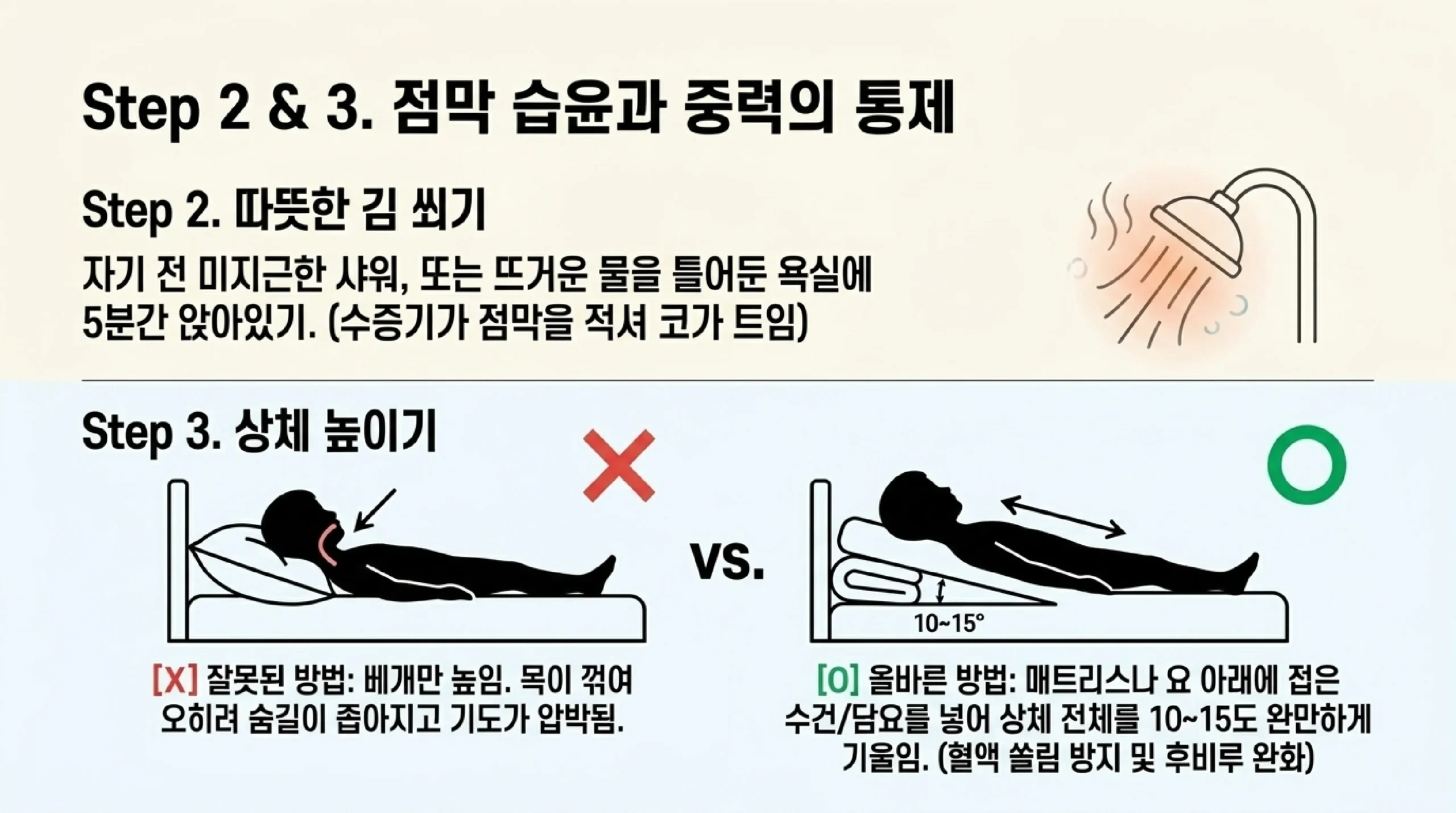 자기 전 점막을 적시고 상체를 높이는 방법 비교 그림 — 미지근한 샤워나 더운물을 틀어 둔 욕실에 5분간 앉아 수증기로 점막을 적시고, 베개만 높이면 목이 꺾여 숨길이 좁아지므로 매트리스나 요 아래에 접은 수건이나 담요를 넣어 상체 전체를 10도에서 15도 완만하게 기울이는 쪽이 옳다는 대비