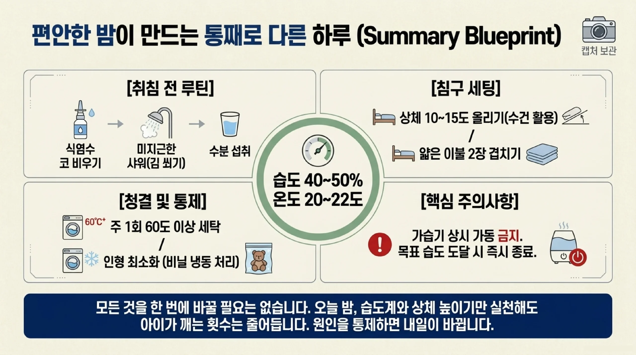 아이 환절기 비염 밤 대응 요약 — 자기 전에는 식염수로 코를 비우고 미지근한 샤워로 김을 쐰 뒤 물을 마시게 하고, 침구는 상체를 10도에서 15도 높이고 얇은 이불 두 장을 겹치며, 주 1회 60도 이상 온수로 세탁하고 인형은 최소화해 비닐에 넣어 냉동 처리하고, 습도는 40에서 50퍼센트 온도는 20에서 22도를 목표로 하되 가습기를 계속 틀지 말고 목표 습도에 닿으면 끄라는 정리