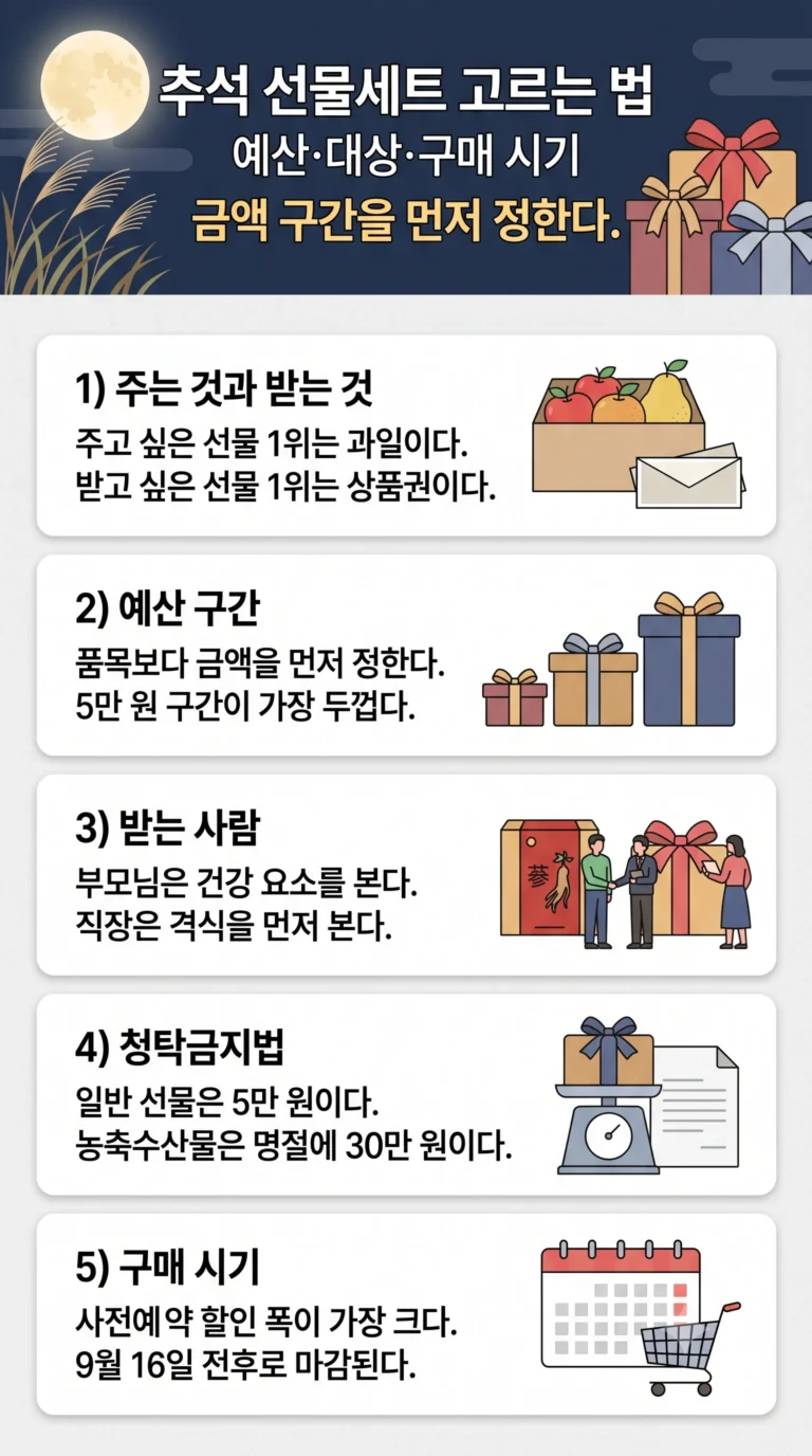 추석 선물세트 고르는 법 — 예산대별·받는 사람별 선택과 구매 시기