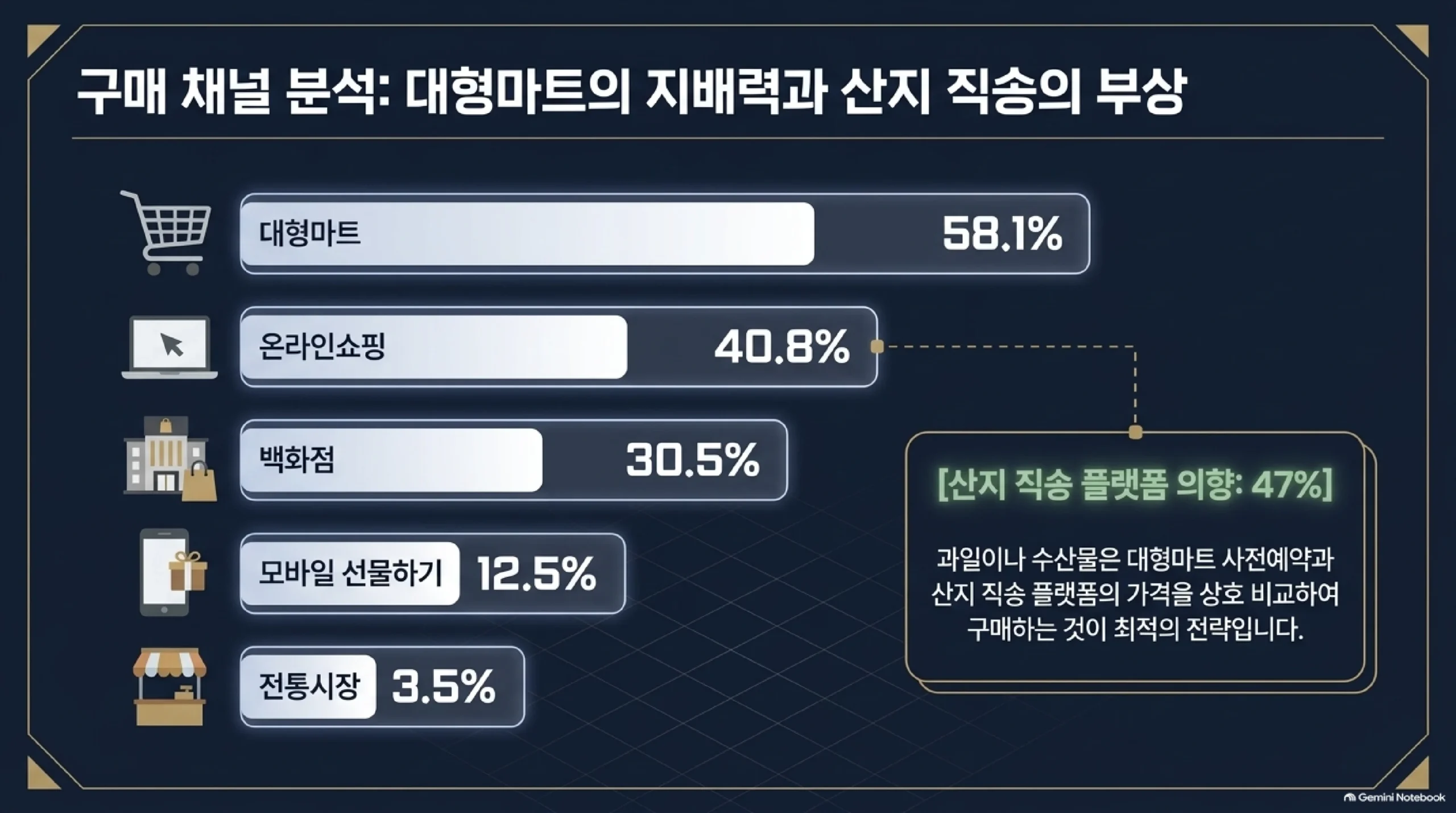 추석 선물세트 구매 채널 분석 도표 — 대형마트가 58.1퍼센트로 가장 높고 온라인쇼핑 40.8퍼센트 백화점 30.5퍼센트 모바일 선물하기 12.5퍼센트 전통시장 3.5퍼센트 순이며, 산지 직송 플랫폼을 쓰겠다는 응답은 47퍼센트로 과일이나 수산물은 대형마트 사전예약 가격과 산지 직송 플랫폼 가격을 서로 비교해 사는 것이 좋다는 안내