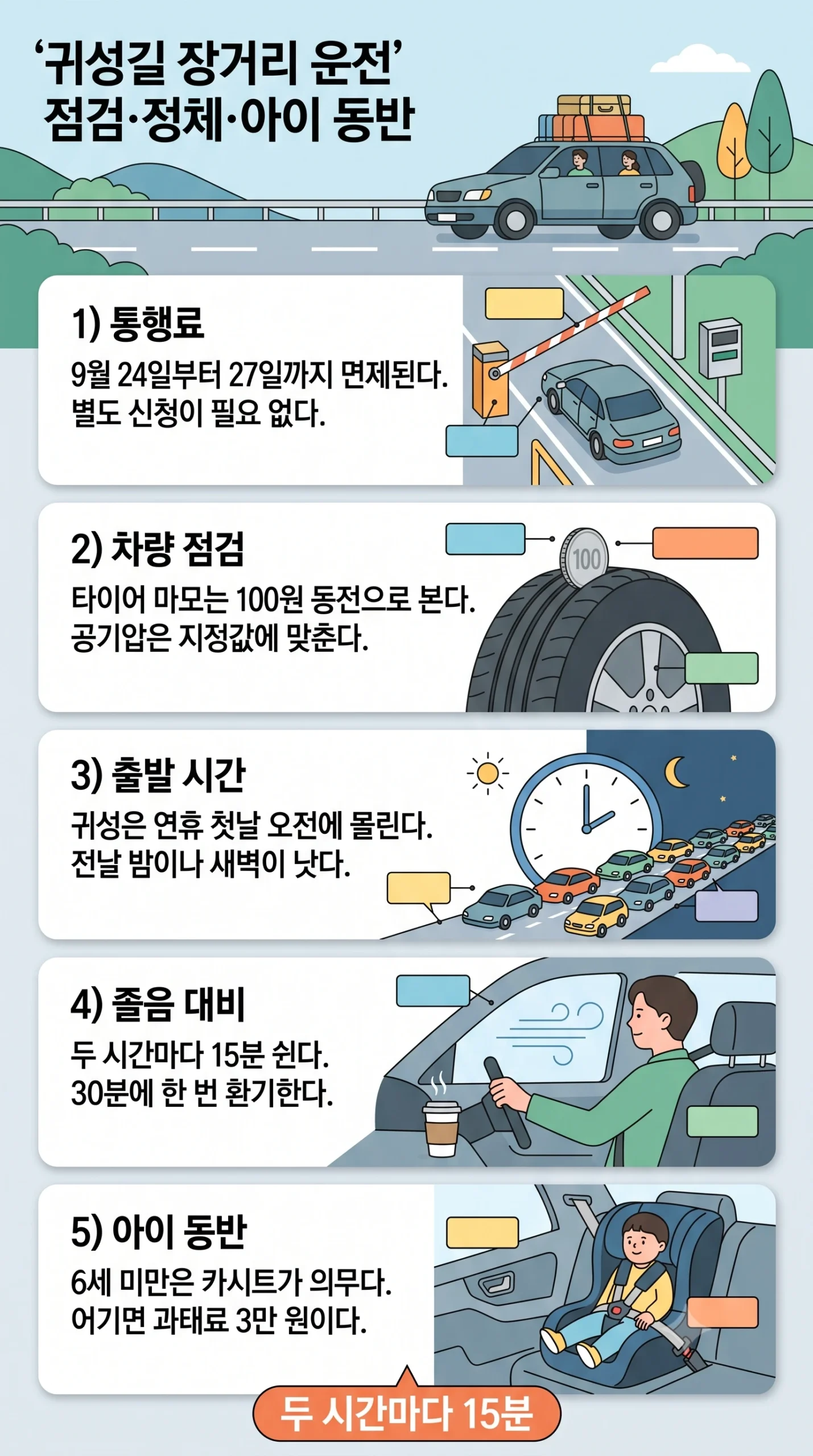 귀성길 장거리 운전 준비 인포그래픽 — 올해 추석 고속도로 통행료는 9월 24일부터 27일까지 면제되고 별도 신청이 필요 없으며, 타이어 마모는 100원 동전을 홈에 꽂아 확인하고 공기압은 운전석 문 안쪽 스티커의 지정값에 맞추며, 귀성 정체는 연휴 첫날 오전에 몰리므로 전날 밤이나 새벽에 출발하는 편이 낫고, 졸음을 막으려면 두 시간마다 15분씩 쉬고 30분에 한 번 환기하며, 6세 미만 어린이는 카시트가 의무이고 어기면 과태료 3만 원이라는 안내