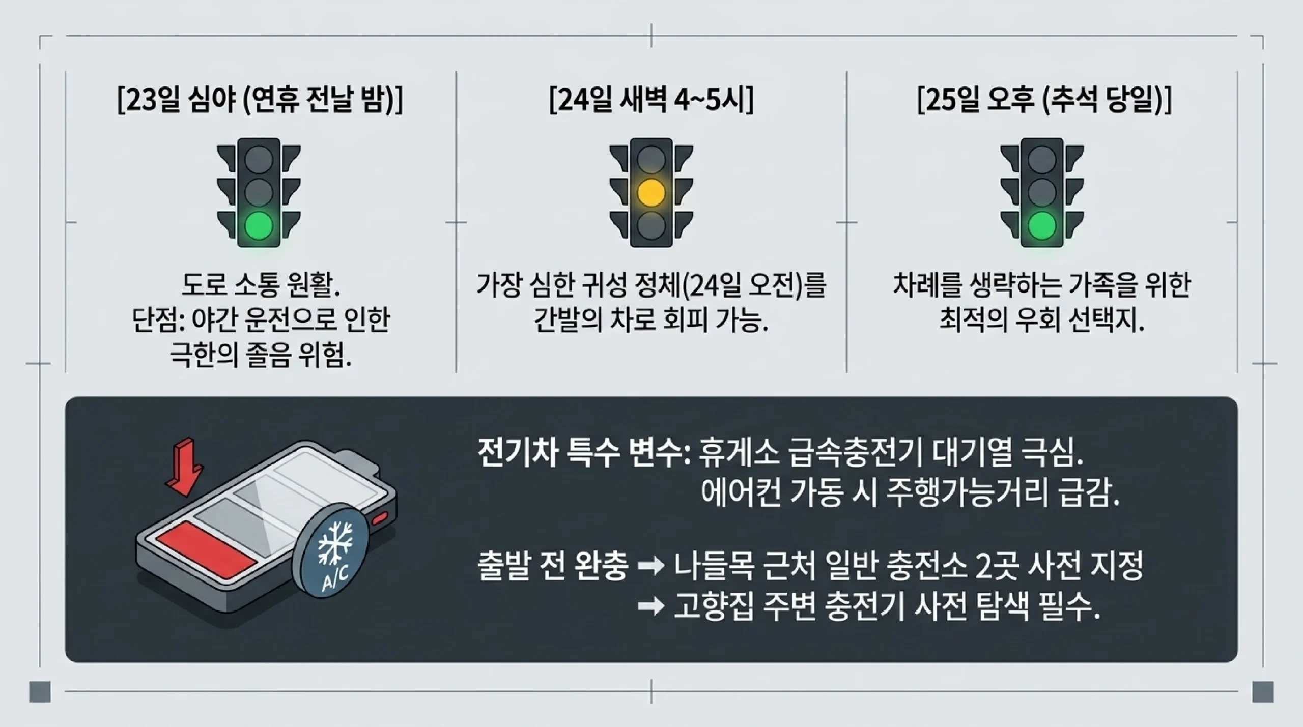 출발 시각별 장단점 비교 — 연휴 전날인 23일 심야에 출발하면 도로 소통은 원활하지만 야간 운전으로 졸음 위험이 크고, 24일 새벽 4시에서 5시 사이에 나서면 가장 심한 24일 오전 귀성 정체를 앞질러 갈 수 있으며, 차례를 지내지 않는 집이라면 추석 당일인 25일 오후 출발도 선택지가 되고, 전기차는 휴게소 급속충전기 대기와 에어컨 사용에 따른 주행가능거리 감소를 감안해 출발 전 완충과 중간 충전소 두 곳 지정, 고향집 주변 충전기 확인이 필요하다는 안내