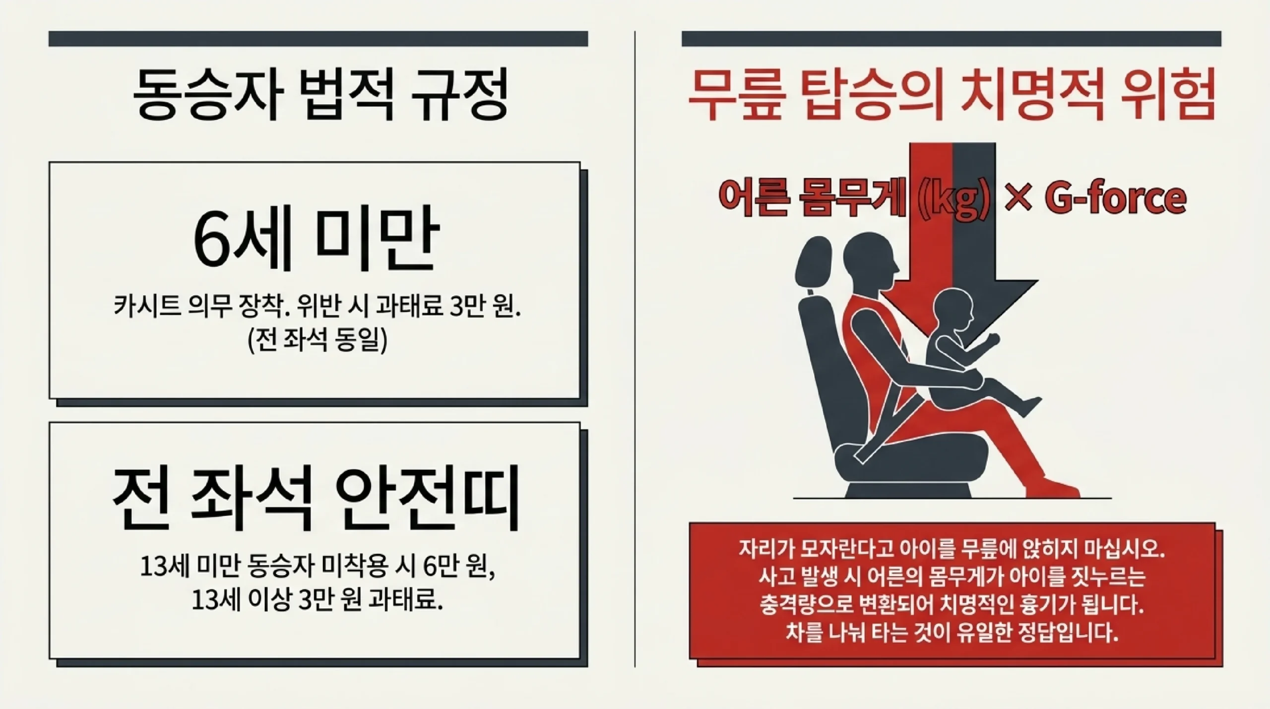 아이를 태울 때의 법적 기준과 무릎 탑승의 위험 — 6세 미만 어린이는 앞뒤 좌석 구분 없이 카시트를 써야 하고 위반하면 과태료 3만 원이며, 동승자에게 안전띠를 매도록 하지 않으면 13세 미만은 6만 원, 13세 이상은 3만 원의 과태료가 부과되고, 자리가 모자란다고 아이를 무릎에 앉히면 사고 때 어른의 몸무게가 그대로 아이를 누르게 되므로 차를 나눠 타야 한다는 설명