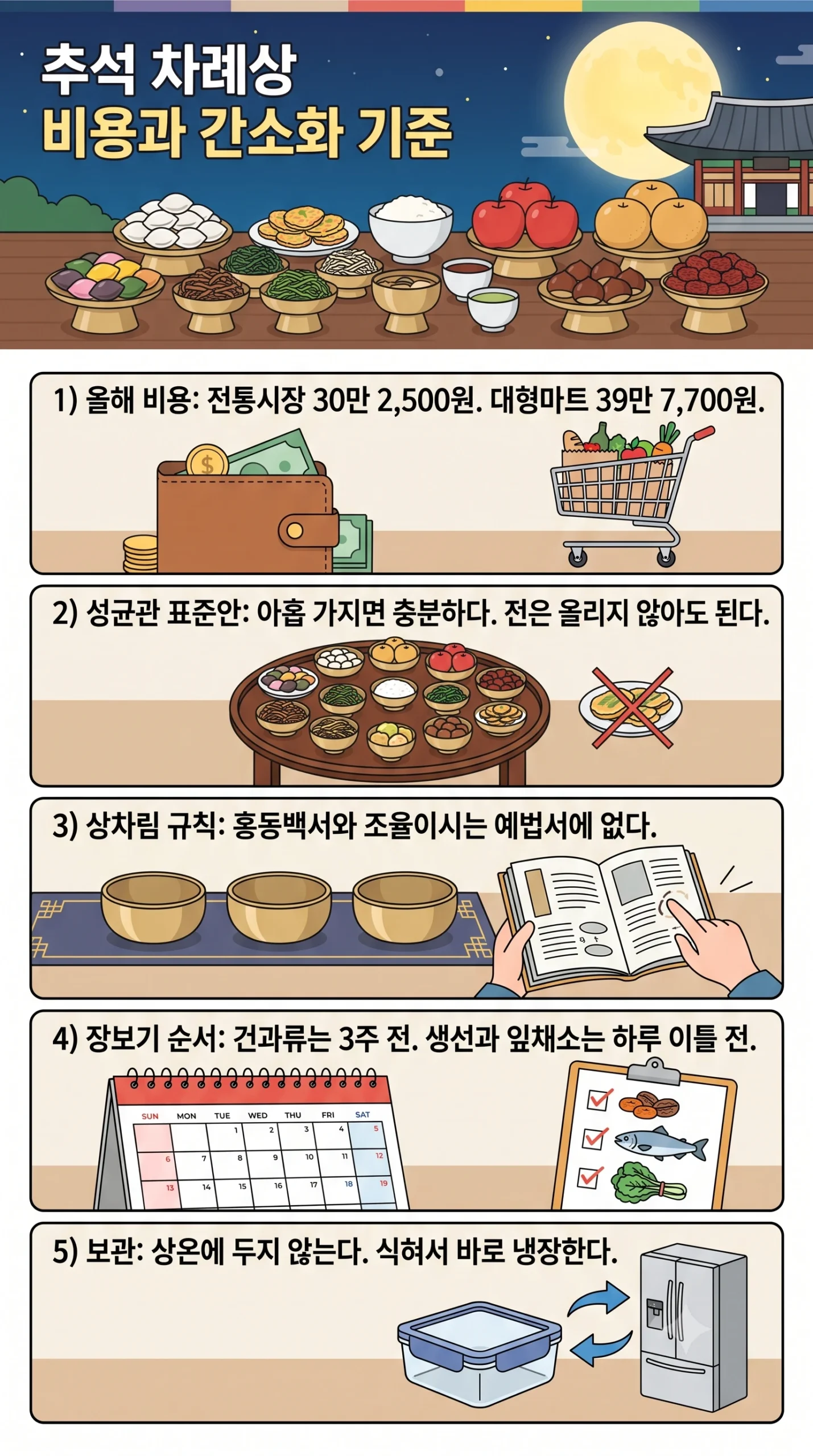 추석 차례상 인포그래픽 — 한국물가정보 조사 기준 올해 차례상 비용은 전통시장 30만 2,500원이고 대형마트는 39만 7,700원으로 9만 5천 원이 차이 나며, 성균관 표준안은 송편과 나물과 구이와 김치와 과일과 술에 육류와 생선과 떡을 더한 아홉 가지면 충분하고 기름에 지진 전은 올리지 않아도 되며, 홍동백서와 조율이시는 유교 경전이 아니라 1960년대 가정의례준칙에서 나온 현대의 관행이고, 장보기는 건과류를 3주 전에 과일을 2주 전에 생선과 잎채소를 하루 이틀 전에 나눠 사며, 조리한 음식은 상온에 두지 말고 빠르게 식혀 냉장 보관하라는 안내