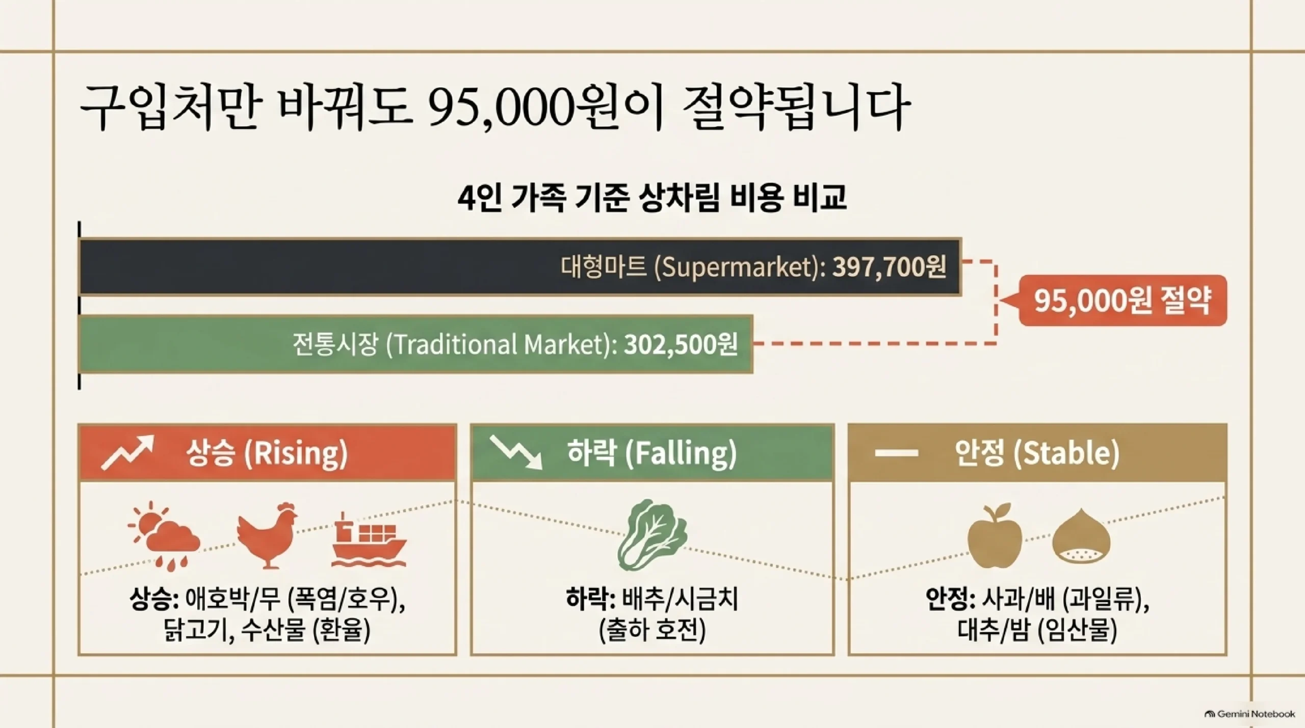 구입처만 바꿔도 9만 5천 원이 절약된다는 4인 가족 기준 차례상 비용 비교 — 대형마트는 39만 7,700원이고 전통시장은 30만 2,500원이라 같은 상을 차리는데 구입처만으로 9만 5천 원이 갈리며, 품목별로는 폭염과 집중호우로 생육이 나빠진 애호박과 무, 축산 여건이 악화된 닭고기, 유가와 환율이 오른 수산물이 상승했고 기온이 내려가며 출하가 좋아진 배추와 시금치는 하락했으며 사과와 배 같은 과일류와 대추와 밤 같은 임산물은 안정세라는 비교