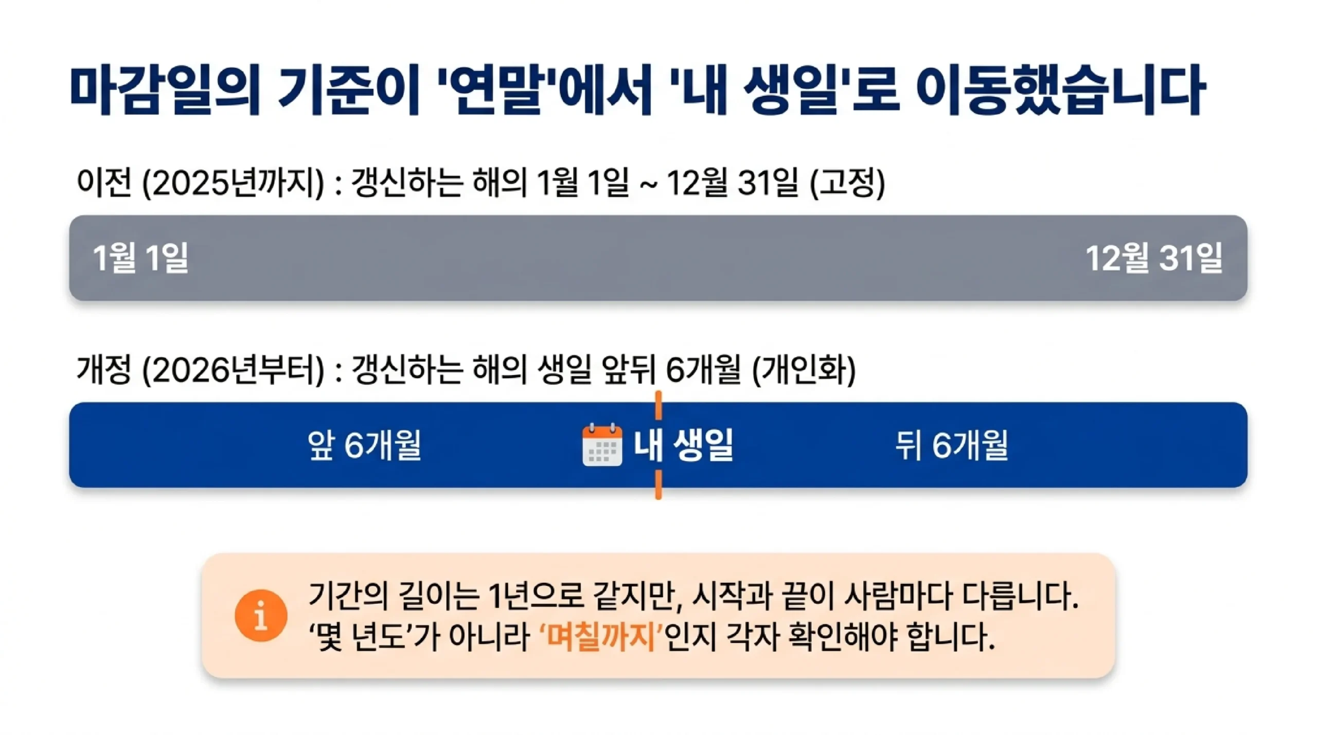 운전면허 갱신 기간 기준 변화 — 2025년까지는 갱신하는 해의 1월 1일부터 12월 31일까지로 고정이었고, 2026년부터는 갱신하는 해의 생일 앞뒤 6개월씩으로 바뀌어 기간의 길이는 1년으로 같지만 시작과 끝이 사람마다 달라 며칠까지인지 각자 확인해야 한다는 안내