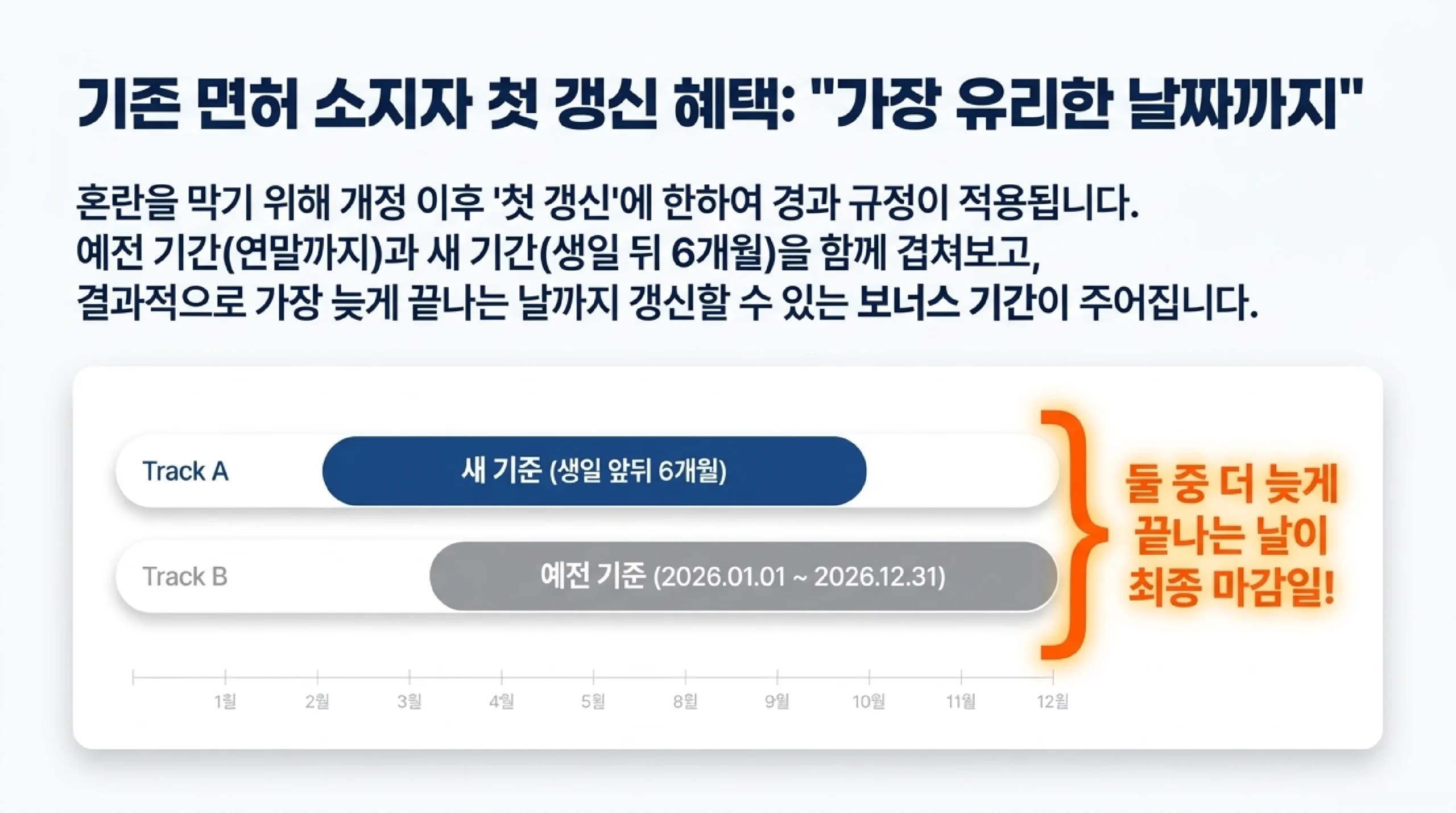 기존 면허 소지자 첫 갱신 경과 규정 — 개정 이후 첫 갱신에 한해 예전 기간(2026년 1월 1일부터 12월 31일)과 새 기간(생일 앞뒤 6개월)을 함께 적용해 둘 중 더 늦게 끝나는 날이 최종 마감일이 된다는 그림