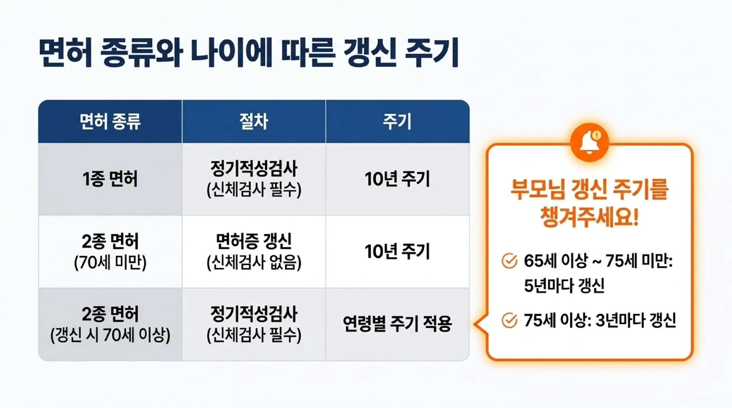 면허 종류와 나이에 따른 갱신 주기 표 — 1종 면허는 신체검사가 포함된 정기적성검사 10년 주기, 70세 미만 2종 면허는 신체검사 없는 면허증 갱신 10년 주기, 갱신 시 70세 이상 2종은 정기적성검사로 연령별 주기를 적용하며, 65세 이상 75세 미만은 5년, 75세 이상은 3년마다 갱신한다는 안내