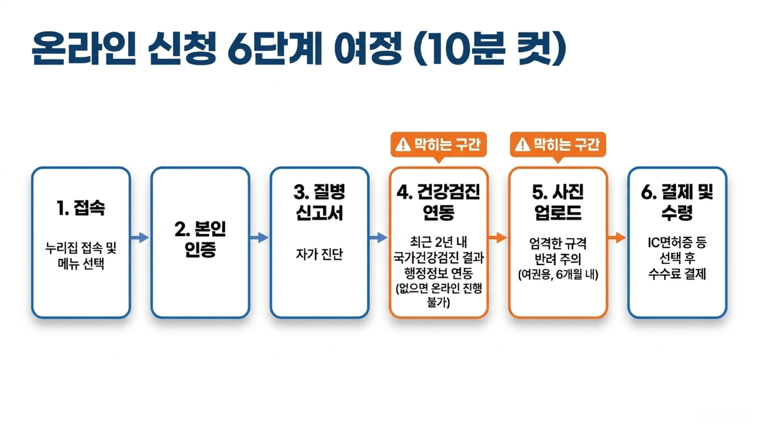 운전면허 갱신 온라인 신청 6단계 — 안전운전 통합민원 접속과 메뉴 선택, 본인 인증, 질병 자기신고서, 최근 2년 내 국가건강검진 결과 행정정보 연동, 여권 규격 6개월 이내 사진 업로드, 면허증 종류 선택과 수수료 결제 순서이며 건강검진 연동과 사진 업로드가 가장 많이 막히는 구간이라는 설명