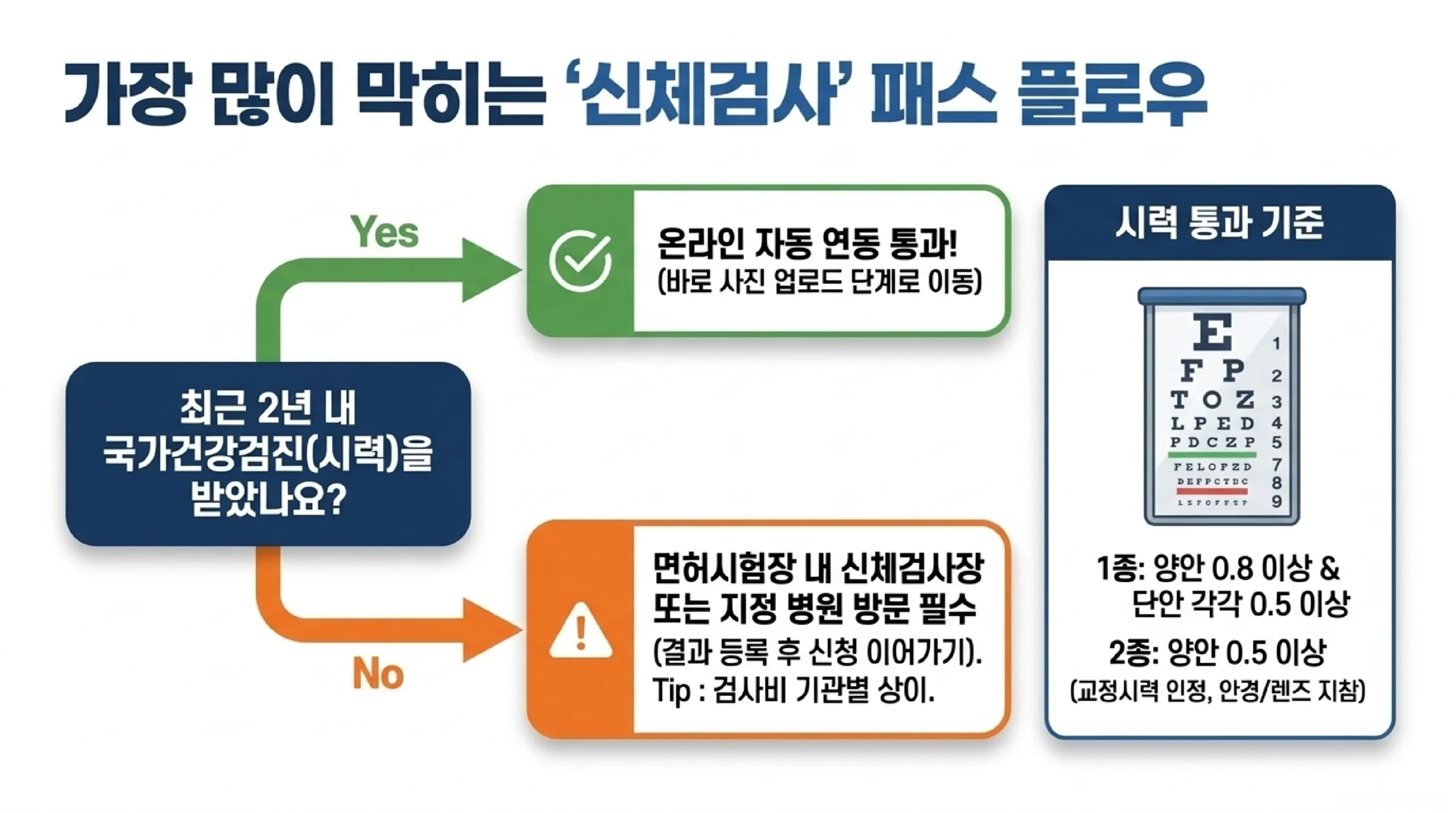 신체검사 통과 흐름과 시력 기준 — 최근 2년 안에 국가건강검진을 받았으면 온라인 자동 연동으로 넘어가고, 받지 않았으면 면허시험장 신체검사장이나 지정 병원을 먼저 방문해야 하며, 시력 기준은 1종이 두 눈 동시 0.8 이상이면서 각각 0.5 이상, 2종이 두 눈 동시 0.5 이상이고 안경과 렌즈를 낀 교정시력도 인정된다는 안내