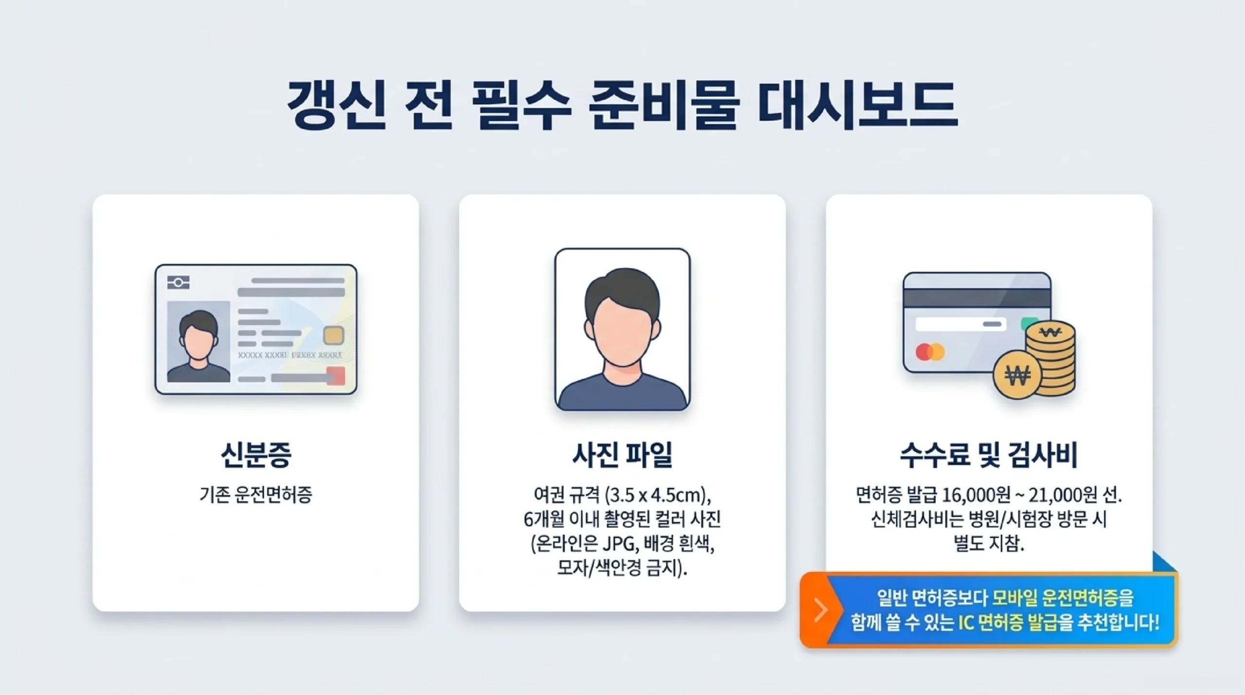 운전면허 갱신 준비물 — 신분증은 기존 운전면허증, 사진은 여권 규격 3.5×4.5cm로 6개월 이내 촬영한 흰 배경 컬러 사진(모자와 색안경 금지), 면허증 발급 수수료 1만 6천~2만 1천 원 선과 별도의 신체검사비이며, 모바일 운전면허증까지 쓰려면 IC 면허증 발급을 권한다는 설명