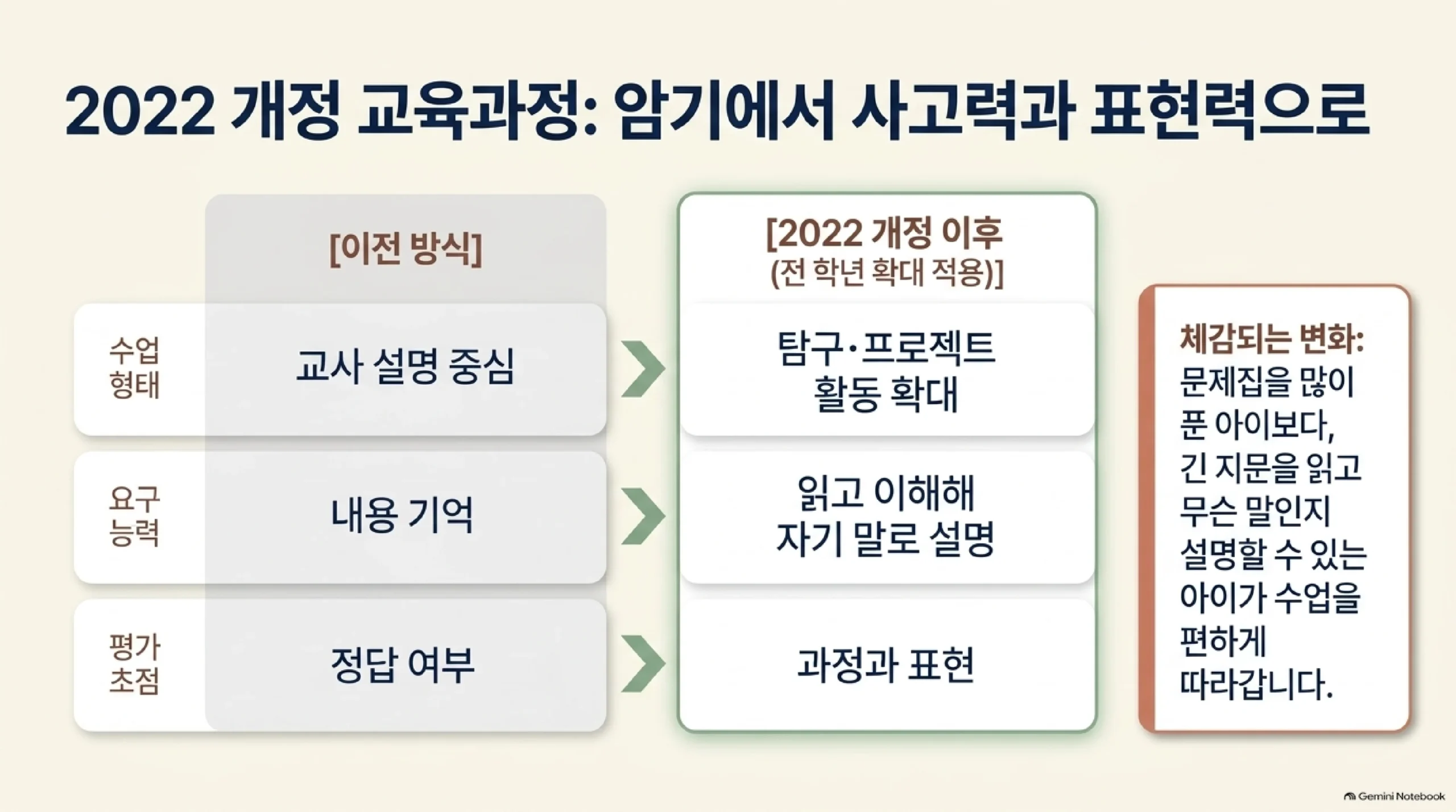 2022 개정 교육과정으로 암기에서 사고력과 표현력으로 옮겨 갔다는 비교 — 수업 형태는 교사 설명 중심에서 탐구와 프로젝트 활동 확대로, 요구 능력은 내용을 기억하는 것에서 읽고 이해해 자기 말로 설명하는 것으로, 평가 초점은 정답 여부에서 과정과 표현으로 바뀌었으며, 그래서 문제집을 많이 푼 아이보다 긴 지문을 읽고 무슨 말인지 설명할 수 있는 아이가 수업을 편하게 따라간다는 설명